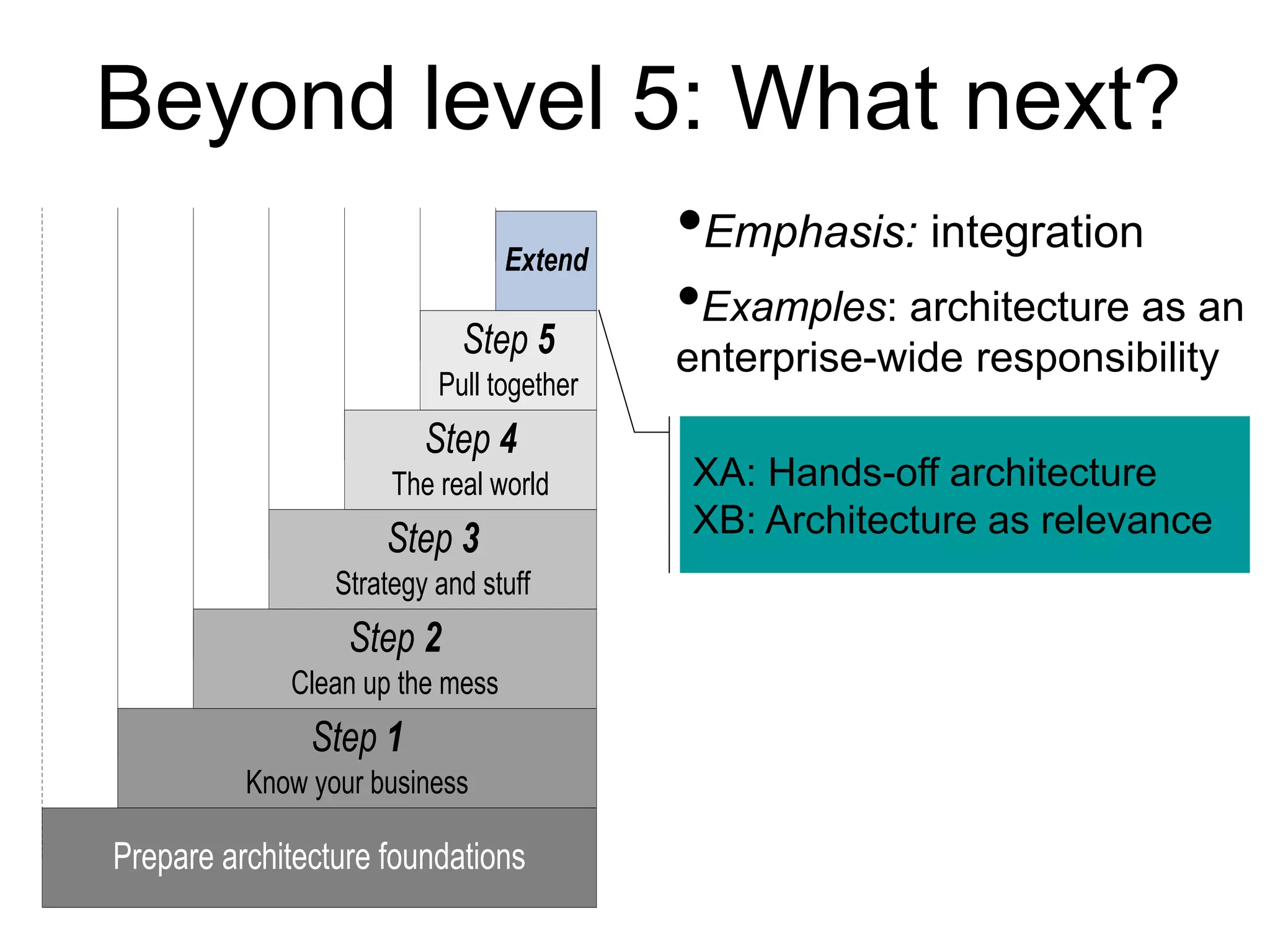 Beyond level 5: What next? 
(Start 
EA) L1 L2 L3 L4 L5 
Step 5 
Pull together 
Step 4 
The real world 
Step 3 
Strategy and stuff 
Step 2 
Clean up the mess 
Step 1 
Know your business 
Extend 
Prepare architecture foundations 
(Pilot 
test) 
•Emphasis: integration 
•Examples: architecture as an 
enterprise-wide responsibility 
XA: Hands-off architecture 
XB: Architecture as relevance 
 