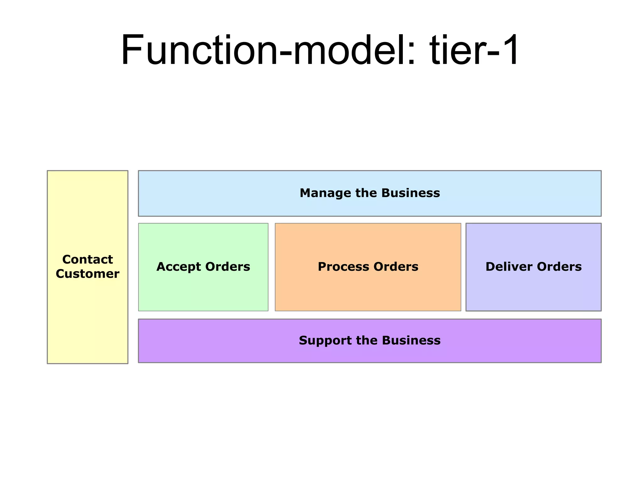 Function-model: tier-1 
Accept Orders 
Contact 
Customer 
Manage the Business 
Deliver Orders 
Process Orders 
Support the Business 
Fulfil 
Orders 
 