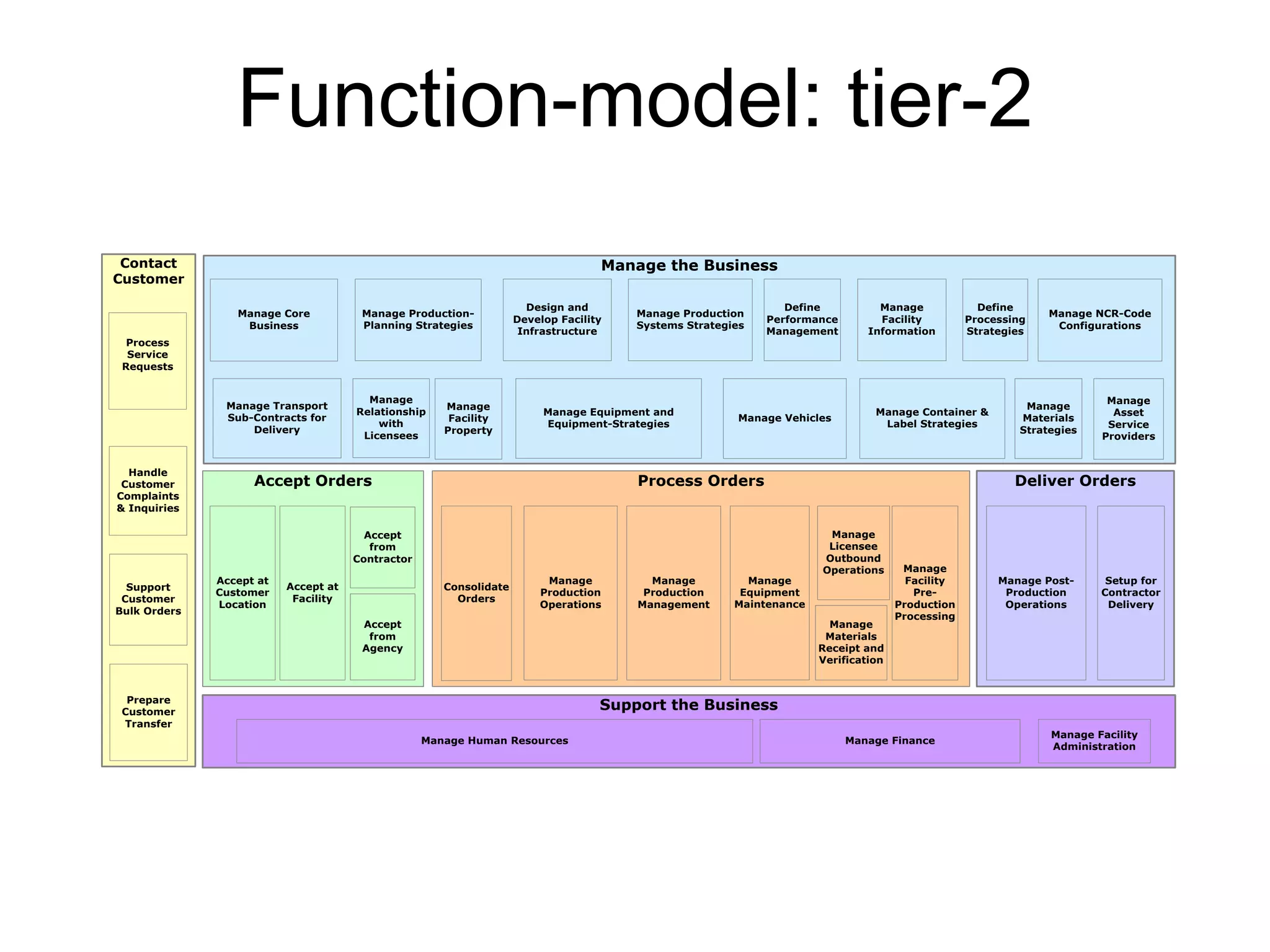 Function-model: tier-2 
Accept Orders 
Contact 
Customer 
Manage the Business 
Manage 
Materials 
Strategies 
Deliver Orders 
Process Orders 
Support the Business 
Consolidate 
Orders 
Manage 
Production 
Management 
Manage Container & 
Manage 
Licensee 
Outbound 
Operations 
Manage 
Materials 
Receipt and 
Verification 
Label Strategies 
Manage 
Facility 
Pre- 
Production 
Processing 
Manage Vehicles 
Manage Equipment and 
Equipment-Strategies 
Manage 
Facility 
Property 
Manage 
Relationship 
with 
Licensees 
Manage 
Asset 
Service 
Providers 
Manage Transport 
Sub-Contracts for 
Delivery 
Manage NCR-Code 
Configurations 
Define 
Processing 
Strategies 
Define 
Performance 
Management 
Manage Production 
Systems Strategies 
Design and 
Develop Facility 
Infrastructure 
Manage Production- 
Planning Strategies 
Manage 
Facility 
Information 
Manage Core 
Business 
Manage Post- 
Production 
Operations 
Setup for 
Contractor 
Delivery 
Manage 
Equipment 
Maintenance 
Manage 
Production 
Operations 
Accept 
from 
Contractor 
Accept 
from 
Agency 
Accept at 
Facility 
Accept at 
Customer 
Location 
Manage Human Resources Manage Finance 
Manage Facility 
Administration 
Process 
Service 
Requests 
Handle 
Customer 
Complaints 
& Inquiries 
Support 
Customer 
Bulk Orders 
Prepare 
Customer 
Transfer 
Fulfil 
Order 
Process 
Fulfillment 
Requests 
Handle 
Fulfillment 
Complaints 
& Inquiries 
Support Bulk 
Fulfillment 
Orders 
Prepare 
Fulfillment 
Transfer 
 