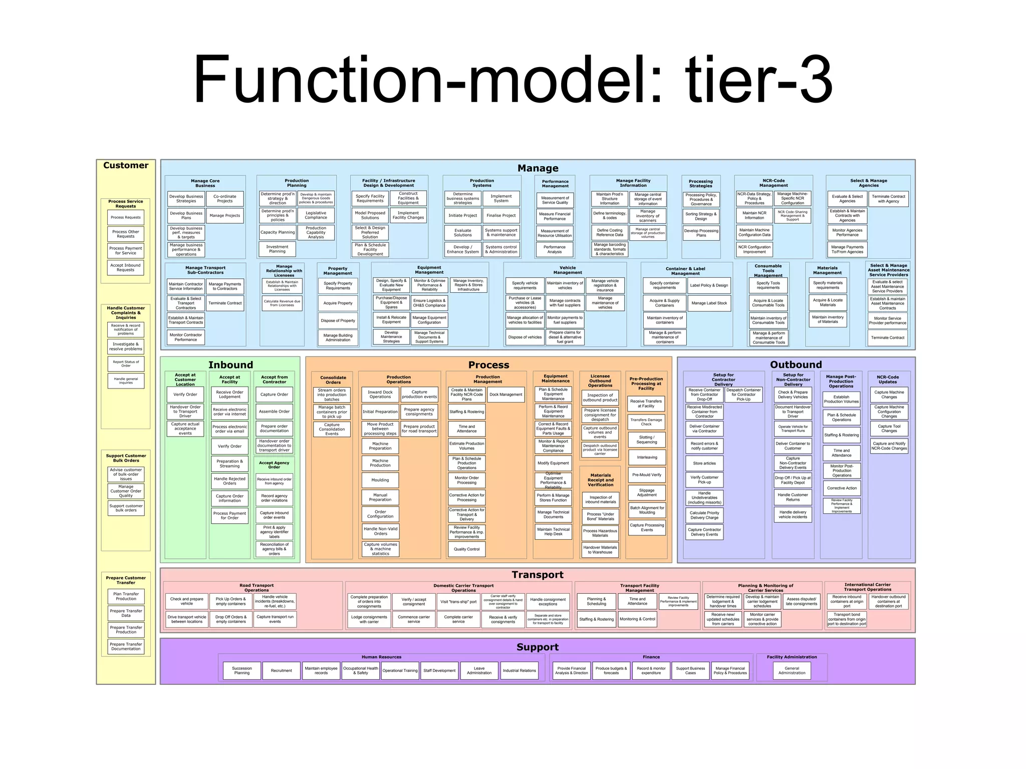 Function-model: tier-3 
Customer 
Maintain inventory of 
containers 
Facility / Infrastructure 
Design & Development 
Construct 
Facilities & 
Equipment 
Equipment 
Management 
Determine prod’n 
principles & 
policies 
Manage 
Develop & maintain 
Dangerous Goods 
policies & procedures 
Relationship with 
Licensees 
Materials 
Management 
Processing 
Strategies 
Performance 
Management 
Maintain Prod’n 
Structure 
Information 
Define terminology, 
& codes 
Inbound Outbound 
Transport 
Support 
Process 
Accept at 
Customer 
Location 
Verify Order 
Check and prepare 
vehicle 
Accept from 
Contractor 
Handover order 
documentation to 
transport driver 
Receive inbound order 
from agency 
Record agency 
order violations 
Accept at 
Facility 
Road Transport 
Operations 
Drop Off Orders & 
empty containers 
Handle vehicle 
incidents (breakdowns, 
re-fuel, etc.) 
Capture transport run 
events 
Drive transport vehicle 
between locations 
Pick Up Orders & 
empty containers 
Production 
Operations 
Machine 
Preparation 
Machine 
Production 
Moulding 
Manual 
Preparation 
Complete preparation 
of orders into 
consignments 
Capture 
production events 
Commence carrier 
service 
Production 
Management 
Carrier staff verify 
Staffing & Rostering 
Corrective Action for 
consignment details & hand 
over consignment to 
contractor 
Lodge consignments 
with carrier 
Verify / accept 
consignment 
Time and 
Attendance 
Processing 
Visit "trans-ship" port 
Complete carrier 
service 
Receive & verify 
consignments 
Handle consignment 
exceptions 
Separate and store 
containers etc. in preparation 
for transport to facility 
Domestic Carrier Transport 
Operations 
Setup for 
Non-Contractor 
Delivery 
Check & Prepare 
Delivery Vehicles 
Document Handover 
to Transport 
Driver 
Operate Vehicle for 
Transport Runs 
Deliver Container to 
Customer 
Capture 
Non-Contractor 
Delivery Events 
Drop Off / Pick Up at 
Facility Depot 
Handle Customer 
Returns 
Planning & Monitoring of 
Carrier Services 
Setup for 
Contractor 
Delivery 
Determine required 
lodgement & 
handover times 
Receive new/ 
updated schedules 
from carriers 
Develop & maintain 
carrier lodgement 
schedules 
Monitor carrier 
services & provide 
corrective action 
Assess disputed/ 
late consignments 
Pre-Production 
Processing at 
Facility 
Transport Facility 
Management 
Time and 
Attendance 
Monitoring & Control 
Review Facility 
Performance & implement 
improvements 
Licensee 
Outbound 
Operations 
Inspection of 
outbound product 
Prepare licensee 
consignment for 
despatch 
Capture outbound 
volumes and 
events 
Despatch outbound 
product via licensee 
carrier 
Planning & 
Scheduling 
Staffing & Rostering 
Manage 
Consolidate 
Orders 
Stream orders 
into production 
batches 
Manage batch 
containers prior 
to pick up 
Create & Maintain 
Facility NCR-Code 
Plans 
Estimate Production 
Volumes 
Plan & Schedule 
Production 
Operations 
Monitor Order 
Processing 
Review Facility 
Performance & imp. 
improvements 
Quality Control 
Dock Management 
Corrective Action for 
Transport & 
Delivery 
Materials 
Receipt and 
Verification 
Inspection of 
inbound materials 
Process “Under 
Bond” Materials 
Process Hazardous 
Materials 
Handover Materials 
to Warehouse 
Receive Transfers 
at Facility 
Transfers Damage 
Check 
Slotting / 
Sequencing 
Interleaving 
Pre-Mould Verify 
Slippage 
Adjustment 
Batch Alignment for 
Moulding 
Capture Processing 
Events 
Process Service 
Requests 
Process Requests 
Process Other 
Requests 
Process Payment 
for Service 
Handle Customer 
Complaints & 
Inquiries 
Receive & record 
notification of 
problems 
Investigate & 
resolve problems 
Report Status of 
Order 
Handle general 
inquiries 
Support Customer 
Bulk Orders 
Advise customer 
of bulk-order 
issues 
Manage 
Customer Order 
Quality 
Support customer 
bulk orders 
Prepare Customer 
Transfer 
Plan Transfer 
Production 
Prepare Transfer 
Data 
Prepare Transfer 
Production 
Prepare Transfer 
Documentation 
Consumable 
Tools 
Management 
Specify Tools 
requirements 
Acquire & Locate 
Consumable Tools 
Maintain inventory of 
Consumable Tools 
Manage & perform 
maintenance of 
Consumable Tools 
Container & Label 
Management 
Specify container 
requirements 
Acquire & Supply 
Containers 
Manage & perform 
maintenance of 
containers 
Label Policy & Design 
Manage Label Stock 
Specify vehicle 
requirements 
Vehicle 
Management 
Purchase or Lease 
vehicles (& 
accessories) 
Dispose of vehicles 
Maintain inventory of 
vehicles 
Manage contracts 
with fuel suppliers 
Monitor payments to 
fuel suppliers 
Manage allocation of 
vehicles to facilities 
Manage vehicle 
registration & 
insurance 
Prepare claims for 
diesel & alternative 
fuel grant 
Manage 
maintenance of 
vehicles 
Design, Specify & 
Evaluate New 
Equipment 
Purchase/Dispose 
Equipment & 
Spares 
Install & Relocate 
Equipment 
Develop 
Maintenance 
Strategies 
Monitor & Optimise 
Performance & 
Reliability 
Ensure Logistics & 
OH&S Compliance 
Manage Equipment 
Configuration 
Manage Technical 
Documents & 
Support Systems 
Manage Inventory, 
Repairs & Stores 
Infrastructure 
Property 
Management 
Specify Property 
Requirements 
Acquire Property 
Dispose of Property 
Manage Building 
Administration 
Establish & Maintain 
Relationships with 
Licensees 
Calculate Revenue due 
from Licensees 
Specify materials 
requirements 
Acquire & Locate 
Materials 
Maintain inventory 
of Materials 
Select & Manage 
Asset Maintenance 
Service Providers 
Evaluate & select 
Asset Maintenance 
Service Providers 
Establish & maintain 
Asset Maintenance 
Contracts 
Monitor Service 
Provider performance 
Terminate Contract 
Manage Transport 
Sub-Contractors 
Maintain Contractor 
Service Information 
Evaluate & Select 
Transport 
Contractors 
Establish & Maintain 
Transport Contracts 
Monitor Contractor 
Performance 
Manage Payments 
to Contractors 
Terminate Contract 
Select & Manage 
Agencies 
Evaluate & Select 
Agencies 
Establish & Maintain 
Contracts with 
Agencies 
Monitor Agencies 
Performance 
Manage Payments 
To/From Agencies 
Terminate Contract 
with Agency 
NCR-Code 
Management 
NCR-Data Strategy, 
Policy & 
Procedures 
Maintain NCR 
Information 
Maintain Machine 
Configuration Data 
NCR Configuration 
Improvement 
Manage Machine- 
Specific NCR 
Configuration 
NCR Code-Sharing 
Management & 
Support 
Processing Policy, 
Procedures & 
Governance 
Sorting Strategy & 
Design 
Develop Processing 
Plans 
Measurement of 
Service Quality 
Measure Financial 
Performance 
Measurement of 
Resource Utilisation 
Performance 
Analysis 
Production 
Systems 
Initiate Project 
Evaluate 
Solutions 
Finalise Project 
Systems support 
& maintenance 
Develop / 
Enhance System 
Implement 
System 
Determine 
business systems 
strategies 
Systems control 
& Administration 
Specify Facility 
Requirements 
Model Proposed 
Solutions 
Select & Design 
Preferred 
Solution 
Plan & Schedule 
Facility 
Development 
Implement 
Facility Changes 
Production 
Planning 
Determine prod’n 
strategy & 
direction 
Capacity Planning 
Investment 
Planning 
Legislative 
Compliance 
Production 
Capability 
Analysis 
Manage Facility 
Information 
Define Costing 
Reference Data 
Manage barcoding 
standards, formats 
& characteristics 
Manage central 
storage of event 
information 
Manage 
inventory of 
scanners 
Manage central 
storage of production 
volumes 
Manage Post- 
Production 
Operations 
Plan & Schedule 
Operations 
Staffing & Rostering 
Capture Machine 
Changes 
International Carrier 
Transport Operations 
Receive inbound 
containers at origin 
port 
Handover outbound 
containers at 
destination port 
Transport bond 
containers from origin 
port to destination port 
Manage Core 
Business 
Develop Business 
Strategies 
Manage business 
performance & 
operations 
Co-ordinate 
Projects 
Develop Business 
Plans 
Manage Projects 
Develop business 
perf. measures 
& targets 
Receive Container 
from Contractor 
Drop-Off 
Receive Misdirected 
Container from 
Contractor 
Deliver Container 
via Contractor 
Record errors & 
notify customer 
Store articles 
Verify Customer 
Pick-up 
Handle 
Undeliverables 
(including missorts) 
Calculate Priority 
Delivery Charge 
Capture Contractor 
Delivery Events 
Despatch Container 
for Contractor 
Pick-Up 
Handle delivery 
vehicle incidents 
Establish 
Production Volumes 
Time and 
Attendance 
Monitor Post- 
Production 
Operations 
Corrective Action 
Review Facility 
Performance & 
Implement 
Improvements 
NCR-Code 
Updates 
Capture Machine 
Configuration 
Changes 
Capture Tool 
Changes 
Capture and Notify 
NCR-Code Changes 
Equipment 
Maintenance 
Plan & Schedule 
Equipment 
Maintenance 
Perform & Reord 
Equipment 
Maintenance 
Correct & Record 
Equipment Faults & 
Parts Usage 
Monitor & Report 
Maintenance 
Compliance 
Modify Equipment 
Optimise 
Equipment 
Performance & 
Reliability 
Handle Non-Valid 
Orders 
Capture volumes 
& machine 
statistics 
Prepare agency 
consignments 
Prepare product 
for road transport 
Inward Dock 
Operations 
Initial Preparation 
Move Product 
between 
processing steps 
Order 
Configuration 
Capture Order 
Assemble Order 
Prepare order 
documentation 
Accept Agency 
Order 
Capture inbound 
order events 
Print & apply 
agency identifier 
labels 
Reconciliation of 
agency bills & 
orders 
Receive Order 
Lodgement 
Receive electronic 
order via internet 
Process electronic 
order via email 
Verify Order 
Preparation & 
Streaming 
Handle Rejected 
Orders 
Capture Order 
information 
Process Payment 
for Order 
Handover Order 
to Transport 
Driver 
Capture actual 
acceptance 
events 
Finance 
Provide Financial 
Analysis & Direction 
Support Business 
Cases 
Produce budgets & 
forecasts 
Manage Financial 
Policy & Procedures 
Record & monitor 
expenditure 
Human Resources 
Succession 
Planning 
Recruitment 
Maintain employee 
records 
Occupational Health 
& Safety 
Operational Training 
Leave 
Staff Development Industrial Relations 
Administration 
Facility Administration 
General 
Administration 
Perform & Manage 
Stores Function 
Manage Technical 
Documents 
Maintain Technical 
Help Desk 
Capture 
Consolidation 
Events 
Accept Inbound 
Requests 
 