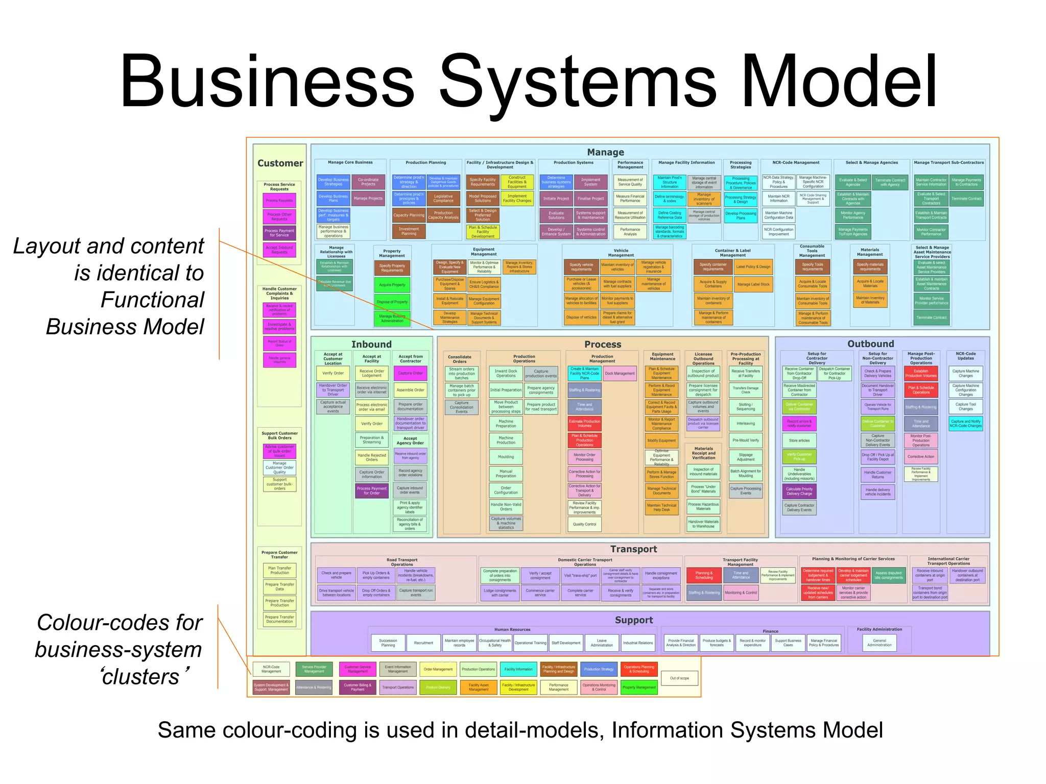 Business Systems Model 
Determine prod’n 
principles & 
policies 
Accept from 
Contractor 
Capture Order 
Assemble Order 
Prepare order 
documentation 
Handover order 
documentation to 
transport driver 
Accept 
Agency Order 
Receive inbound order 
from agency 
Record agency 
order violations 
Capture inbound 
order events 
Print & apply 
agency identifier 
labels 
Reconciliation of 
agency bills & 
orders 
Materials 
Management 
Outbound 
Manage Core Business 
Develop Business 
Strategies 
Develop Business 
Plans 
Manage 
Relationship with 
Licensees 
Verify Order 
Handover Order 
to Transport 
Driver 
Capture actual 
acceptance 
events 
Co-ordinate 
Projects 
Inbound 
Receive Order 
Lodgement 
Accept at 
Customer 
Location 
Accept at 
Facility 
Receive electronic 
order via internet 
Process electronic 
order via email 
Verify Order 
Preparation & 
Streaming 
Handle Rejected 
Orders 
Capture Order 
information 
Process Payment 
for Order 
Customer 
Process 
Production 
Management 
Support 
Construct 
Facilities & 
Equipment 
Production 
Operations 
Machine 
Preparation 
Moulding 
production events 
Manual 
Preparation 
Human Resources 
Succession 
Planning 
Develop & maintain 
Dangerous Goods 
policies & procedures 
Recruitment 
Maintain employee 
records 
Occupational Health 
& Safety 
Capture 
Operational Training 
Staffing & Rostering 
Corrective Action for 
Leave 
Time and 
Attendance 
Processing 
Administration 
Finance 
Maintain Prod’n 
Structure 
Information 
Define terminology, 
& codes 
Licensee 
Outbound 
Operations 
Inspection of 
outbound product 
Prepare licensee 
consignment for 
despatch 
Capture outbound 
volumes and 
Despatch outbound 
product via licensee 
Provide Financial 
Analysis & Direction 
Support Business 
Cases 
Maintain inventory of 
containers 
Processing 
Strategies 
Pre-Production 
Processing at 
events 
carrier 
Produce budgets & 
forecasts 
Manage Financial 
Policy & Procedures 
Facility 
Record & monitor 
expenditure 
Transport 
Check and prepare 
vehicle 
Road Transport 
Operations 
Drop Off Orders & 
empty containers 
Handle vehicle 
incidents (breakdowns, 
re-fuel, etc.) 
Capture transport run 
events 
Drive transport vehicle 
between locations 
Pick Up Orders & 
empty containers 
Staff Development 
Manage 
Consolidate 
Orders 
Create & Maintain 
Facility NCR-Code 
Plans 
Estimate Production 
Volumes 
Plan & Schedule 
Production 
Operations 
Monitor Order 
Processing 
Review Facility 
Performance & imp. 
improvements 
Quality Control 
Dock Management 
Corrective Action for 
Transport & 
Delivery 
Process Service 
Requests 
Process Requests 
Process Other 
Requests 
Process Payment 
for Service 
Handle Customer 
Complaints & 
Inquiries 
Receive & record 
notification of 
problems 
Investigate & 
resolve problems 
Report Status of 
Order 
Handle general 
inquiries 
Support Customer 
Bulk Orders 
Advise customer 
of bulk-order 
issues 
Manage 
Customer Order 
Quality 
Support 
customer bulk-orders 
Prepare Customer 
Transfer 
Plan Transfer 
Production 
Prepare Transfer 
Data 
Prepare Transfer 
Production 
Prepare Transfer 
Documentation 
Consumable 
Tools 
Management 
Specify Tools 
requirements 
Acquire & Locate 
Consumable Tools 
Maintain inventory of 
Consumable Tools 
Manage & Perform 
maintenance of 
Consumable Tools 
Container & Label 
Management 
Specify container 
requirements 
Acquire & Supply 
Containers 
Manage & Perform 
maintenance of 
containers 
Label Policy & Design 
Manage Label Stock 
Specify vehicle 
requirements 
Vehicle 
Management 
Purchase or Lease 
vehicles (& 
accessories) 
Dispose of vehicles 
Maintain inventory of 
vehicles 
Manage contracts 
with fuel suppliers 
Monitor payments to 
fuel suppliers 
Manage allocation of 
vehicles to facilities 
Manage vehicle 
registration & 
insurance 
Prepare claims for 
diesel & alternative 
fuel grant 
Manage 
maintenance of 
vehicles 
Equipment 
Management 
Property 
Management 
Specify Property 
Requirements 
Acquire Property 
Dispose of Property 
Manage Building 
Administration 
Establish & Maintain 
Relationships with 
Licensees 
Calculate Revenue due 
from Licensees 
Specify materials 
requirements 
Acquire & Locate 
Materials 
Maintain inventory 
of Materials 
Select & Manage 
Asset Maintenance 
Service Providers 
Evaluate & select 
Asset Maintenance 
Service Providers 
Establish & maintain 
Asset Maintenance 
Contracts 
Monitor Service 
Provider performance 
Terminate Contract 
Order Management 
Facility / Infrastructure 
Planning and Design 
Attendance & Rostering Transport Operations 
Facility / Infrastructure 
Development 
Operations Planning 
& Scheduling 
Customer Billing & 
Payment 
Operations Monitoring 
& Control 
NCR-Code 
Management 
Service Provider 
Management 
Customer Service 
Management 
Event Information 
Management 
Product Delivery 
Production Operations 
Facility Asset 
Management 
Facility Information 
Performance 
Management 
Production Strategy 
System Development & 
Support Management 
Property Management 
Out of scope 
Complete preparation 
of orders into 
consignments 
Commence carrier 
service 
Carrier staff verify 
consignment details & hand 
over consignment to 
contractor 
Lodge consignments 
with carrier 
Verify / accept 
consignment 
Visit "trans-ship" port 
Complete carrier 
service 
Receive & verify 
consignments 
Handle consignment 
exceptions 
Separate and store 
containers etc. in preparation 
for transport to facility 
Domestic Carrier Transport 
Operations 
Transport Facility 
Management 
Time and 
Attendance 
Monitoring & Control 
Review Facility 
Performance & implement 
improvements 
Planning & 
Scheduling 
Staffing & Rostering 
Check & Prepare 
Delivery Vehicles 
Document Handover 
to Transport 
Driver 
Operate Vehicle for 
Transport Runs 
Deliver Container to 
Customer 
Capture 
Non-Contractor 
Delivery Events 
Drop Off / Pick Up at 
Facility Depot 
Handle Customer 
Returns 
Planning & Monitoring of Carrier Services 
Determine required 
lodgement & 
handover times 
Receive new/ 
updated schedules 
from carriers 
Develop & maintain 
carrier lodgement 
schedules 
Monitor carrier 
services & provide 
corrective action 
Assess disputed/ 
late consignments 
Capture Machine 
Changes 
Plan & Schedule 
Operations 
Staffing & Rostering 
International Carrier 
Transport Operations 
Receive inbound 
containers at origin 
port 
Handover outbound 
containers at 
destination port 
Transport bond 
containers from origin 
port to destination port 
NCR-Code 
Updates 
Capture Machine 
Configuration 
Changes 
Capture Tool 
Changes 
Capture and Notify 
NCR-Code Changes 
Manage Post- 
Production 
Operations 
Establish 
Production Volumes 
Time and 
Attendance 
Monitor Post- 
Production 
Operations 
Corrective Action 
Review Facility 
Performance & 
Implement 
Improvements 
Setup for 
Non-Contractor 
Delivery 
Handle delivery 
vehicle incidents 
Setup for 
Contractor 
Delivery 
Receive Container 
from Contractor 
Drop-Off 
Receive Misdirected 
Container from 
Contractor 
Deliver Container 
via Contractor 
Record errors & 
notify customer 
Store articles 
Verify Customer 
Pick-up 
Handle 
Undeliverables 
(including missorts) 
Calculate Priority 
Delivery Charge 
Capture Contractor 
Delivery Events 
Despatch Container 
for Contractor 
Pick-Up 
Facility Administration 
General 
Administration 
Industrial Relations 
Manage Transport Sub-Contractors 
Maintain Contractor 
Service Information 
Evaluate & Select 
Transport 
Contractors 
Establish & Maintain 
Transport Contracts 
Monitor Contractor 
Performance 
Manage Payments 
to Contractors 
Terminate Contract 
Select & Manage Agencies 
Evaluate & Select 
Agencies 
Establish & Maintain 
Contracts with 
Agencies 
Monitor Agency 
Performance 
Manage Payments 
To/From Agencies 
Terminate Contract 
with Agency 
NCR-Code Management 
NCR-Data Strategy, 
Policy & 
Procedures 
Maintain NCR 
Information 
Maintain Machine 
Configuration Data 
NCR Configuration 
Improvement 
Manage Machine- 
Specific NCR 
Configuration 
NCR Code-Sharing 
Management & 
Support 
Processing 
Procedure, Policies 
& Governance 
Processing Strategy 
& Design 
Develop Processing 
Plans 
Manage Facility Information 
Define Costing 
Reference Data 
Manage barcoding 
standards, formats 
& characteristics 
Manage central 
storage of event 
information 
Manage 
inventory of 
scanners 
Manage central 
storage of production 
volumes 
Performance 
Management 
Measurement of 
Service Quality 
Measure Financial 
Performance 
Measurement of 
Resource Utilisation 
Performance 
Analysis 
Production Systems 
Initiate Project 
Evaluate 
Solutions 
Finalise Project 
Systems support 
& maintenance 
Develop / 
Enhance System 
Implement 
System 
Determine 
business systems 
strategies 
Systems control 
& Administration 
Facility / Infrastructure Design & 
Development 
Specify Facility 
Requirements 
Model Proposed 
Solutions 
Select & Design 
Preferred 
Solution 
Plan & Schedule 
Facility 
Development 
Implement 
Facility Changes 
Production Planning 
Determine prod’n 
strategy & 
direction 
Capacity Planning 
Investment 
Planning 
Legislative 
Compliance 
Production 
Capacity Analysis 
Develop business 
perf. measures & 
targets 
Receive Transfers 
at Facility 
Transfers Damage 
Check 
Slotting / 
Sequencing 
Interleaving 
Pre-Mould Verify 
Slippage 
Adjustment 
Batch Alignment for 
Moulding 
Capture Processing 
Events 
Materials 
Receipt and 
Verification 
Inspection of 
inbound materials 
Process “Under 
Bond” Materials 
Process Hazardous 
Materials 
Handover Materials 
to Warehouse 
Equipment 
Maintenance 
Handle Non-Valid 
Orders 
Prepare agency 
consignments 
Prepare product 
for road transport 
Inward Dock 
Operations 
Initial Preparation 
Move Product 
between 
processing steps 
Machine 
Production 
Order 
Configuration 
Stream orders 
into production 
batches 
Manage batch 
containers prior 
to pick up 
Manage business 
performance & 
operations 
Manage Projects 
Accept Inbound 
Requests 
Design, Specify & 
Evaluate New 
Equipment 
Purchase/Dispose 
Equipment & 
Spares 
Install & Relocate 
Equipment 
Develop 
Maintenance 
Strategies 
Monitor & Optimise 
Performance & 
Reliability 
Ensure Logistics & 
OH&S Compliance 
Manage Equipment 
Configuration 
Manage Technical 
Documents & 
Support Systems 
Manage Inventory, 
Repairs & Stores 
Infrastructure 
Capture 
Consolidation 
Events 
Capture volumes 
& machine 
statistics 
Plan & Schedule 
Equipment 
Maintenance 
Perform & Reord 
Equipment 
Maintenance 
Correct & Record 
Equipment Faults & 
Parts Usage 
Monitor & Report 
Maintenance 
Compliance 
Modify Equipment 
Optimise 
Equipment 
Performance & 
Reliability 
Perform & Manage 
Stores Function 
Manage Technical 
Documents 
Maintain Technical 
Help Desk 
Layout and content 
is identical to 
Functional 
Business Model 
Colour-codes for 
business-system 
‘clusters’ 
Same colour-coding is used in detail-models, Information Systems Model 
 
