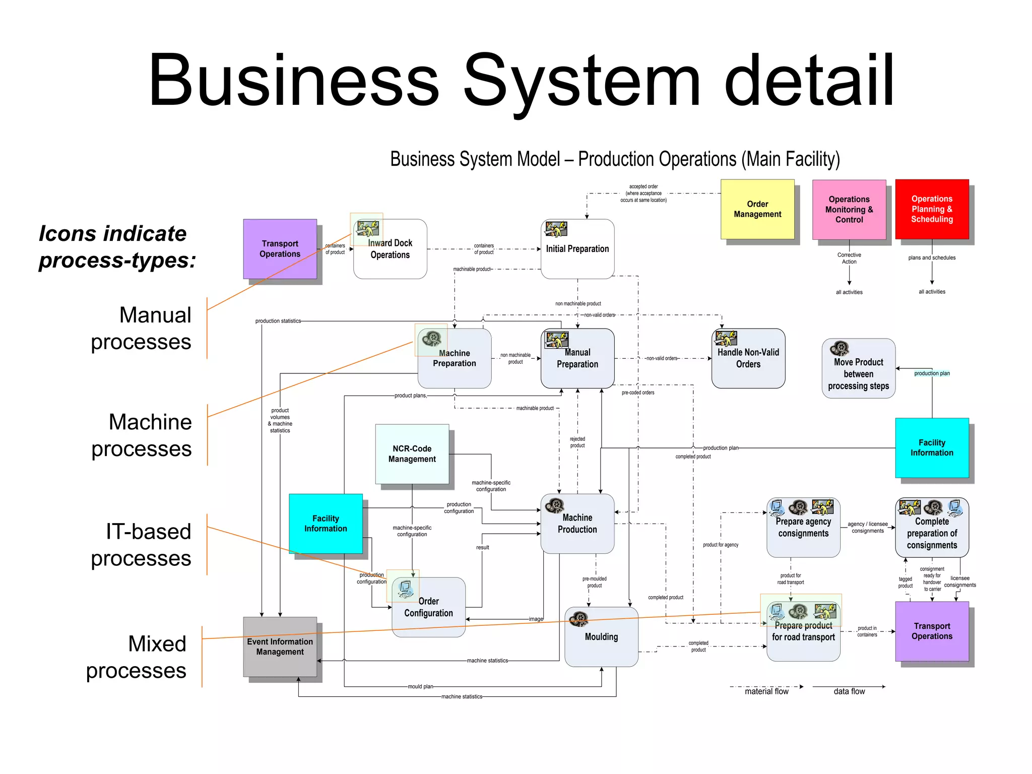 Business System detail 
Business System Model – Production Operations (Main Facility) 
Machine 
Preparation 
Transport 
Operations 
containers 
of product 
machinable product 
machinable product 
production plan 
completed 
product 
non machinable 
product 
rejected 
product 
non-valid orders 
non machinable product 
production plan 
Complete 
preparation of 
consignments 
Transport 
Operations 
product 
volumes 
& machine 
statistics 
Event Information 
Management 
machine statistics 
material flow data flow 
production statistics 
Manual 
Preparation Move Product 
between 
processing steps 
Moulding 
Facility 
Information 
mould plan 
pre-moulded 
product 
completed product 
Handle Non-Valid 
Orders 
product in 
containers 
completed product 
Facility 
Information 
machine statistics 
Inward Dock 
Operations 
Order 
Configuration 
containers 
of product 
product for 
road transport 
agency / licensee 
consignments 
tagged 
product 
consignment 
ready for 
handover 
to carrier 
Prepare agency 
consignments 
Prepare product 
for road transport 
Operations 
Planning & 
Scheduling 
plans and schedules 
result 
image 
production 
configuration 
production 
configuration 
product for agency 
non-valid orders 
all activities 
Order 
Management 
accepted order 
(where acceptance 
occurs at same location) 
pre-coded orders 
NCR-Code 
Management 
machine-specific 
configuration 
machine-specific 
configuration 
licensee 
consignments 
product plans, 
Initial Preparation 
Machine 
Production 
Operations 
Monitoring & 
Control 
Corrective 
Action 
all activities 
Icons indicate 
process-types: 
Manual 
processes 
Machine 
processes 
IT-based 
processes 
Mixed 
processes 
 