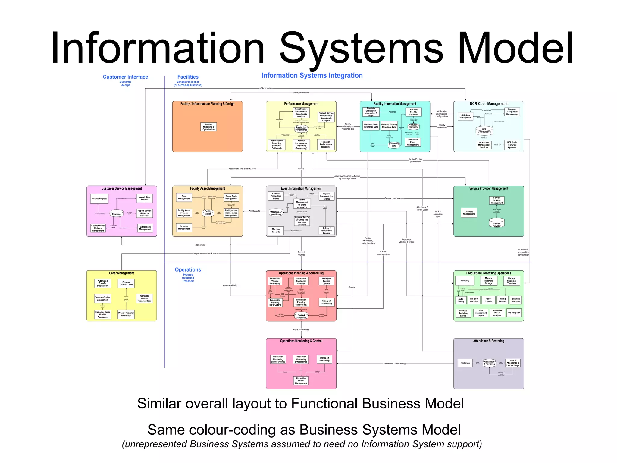 Information Systems Model 
Performance Management NCR-Code Management 
NCR-Code 
Management 
Customer Service Management 
Product Service 
Performance 
Reporting & 
Asset 
details 
Network nodes, 
product path 
Vehicle 
statistics 
Transport 
Service 
Demand 
Central 
Management 
of Event 
Information 
NCR-code data 
Similar overall layout to Functional Business Model 
Same colour-coding as Business Systems Model 
Machine-code Management 
NCR-Code 
Management 
Services 
Process 
Transfer Order 
pre-mill before mould 
(unrepresented Business Systems assumed to need no Information System support) 
Machine- 
Configuration 
NCR-Code 
Software 
Approval 
NCR-Code file 
NCR 
Configuration 
NCR-Code 
Machine-class data 
Machine-code 
Requests 
for new code-sets 
Operations Monitoring & Control 
Production 
Monitoring 
(Inb’d / Outb’d) 
Transport 
Monitoring 
Production 
Monitoring 
(Processing) 
Order Management 
Automated 
Transfer 
Preparation 
Transfer Quality 
Management 
Customer Order 
Quality 
Assurance 
Prepare Transfer 
Production 
Generate 
Planned 
Transfer Data 
Barcode 
issues 
Transfer 
volumes 
(planned 
& actual) 
Accept Request 
Customer 
Accept Other 
Request 
Partner Items 
Management 
Core service details 
Other service details 
Customer details 
Service performance 
by product 
Analysis 
Infrastructure 
Performance 
Reporting & 
Analysis 
Production 
Performance 
Performance 
Reporting 
(Inbound/ 
Outbound) 
Facility 
Performance 
Reporting 
(Processing) 
Transport 
Performance 
Reporting 
Inbound/outbound 
performance Processing 
performance 
Transport 
performance 
Infrastructure performance, 
performance measures & targets 
Performance 
details 
Service provider 
details & 
arrangements 
Production Processing Operations 
post-mould 
Milling 
Machine 
Manage 
Customer 
Transfers 
Shaping 
Machine 
Pre-Despatch 
Moulding 
Produce 
Container 
Labels 
Robot 
Transfer 
Auto- 
Rectify 
Pre-Sort 
Machine 
Manage 
Materials 
Storage 
partial 
mould 
rectified 
mould 
tag and pre-sort 
Tray 
Management 
System 
Facility Asset Management 
Fleet 
Management 
Facility Asset 
Inventory 
Management 
Facility Asset 
Maintenance 
Management 
Scanner 
Management 
Spare Parts 
Management 
Facility 
Asset 
Asset 
details 
Asset maintenance 
faults & parts usage 
Vehicle 
details 
Scanner 
details 
Materials details 
& parts usage 
Parts re-supply 
& distribution 
Facility Information Management 
Maintain Basic 
Reference Data 
Maintain Costing 
Reference Data 
Maintain 
Facility 
Structure 
Production 
Plans 
Management 
Reference 
data 
Basic 
reference 
data 
Costing 
reference data 
Network nodes, 
product path 
Reference 
Data 
Production 
Structure 
Product 
plans 
Operations Planning & Scheduling 
Determine 
Production 
Volumes 
Production 
Volume 
Forecasting 
Production 
Planning 
(Inb’d/Outb’d) 
Transport 
Scheduling 
Production 
Planning 
(Processing) 
Plans & 
Schedules 
Daily plans 
(inb’d / outb’d) 
Daily plans (processing) 
Daily 
volume 
forecasts 
Expected 
volumes 
(from orig. facility 
or bulk orders) 
Volumes 
expected from 
processing facility 
(today) 
Daily 
volume 
forecasts 
Work 
requirements 
(ongoing & 
ad hoc) 
Transport 
schedules 
Service Provider Management 
Service 
Provider 
Management 
Service 
Provider 
Licensee 
Management 
Maintain 
Geographic 
Information & 
Maps 
Facility / Infrastructure Planning & Design 
Attendance & Rostering 
Rostering 
Time & 
Attendance & 
Labour Usage 
Daily 
Rosters 
Attendance 
& Rostering 
Daily 
Rosters 
Attendance & 
actual 
labour usage 
Event Information Management 
Production volumes 
& machine statistics 
Capture 
Transport Run 
Events 
Capture 
Production 
Events 
Capture Prod’n 
Volumes and 
Machine 
Statistics 
Machine & 
Asset Event 
Transport 
events 
Production 
events 
Events 
Onboard 
Vehicle Data 
Capture 
Facility 
Modelling & 
Optimisation 
Machine 
Records 
Machine statistics 
Corrective 
Action 
Management 
Counter Order 
Delivery 
Management 
Missort & 
Reject 
Analysis 
Counter order 
details 
Network nodes, 
product path 
Information Systems Integration 
Report Service 
Status to 
Customer 
Customer 
details 
Operations 
Process 
Outbound 
Transport 
Customer Interface 
Customer 
Accept 
Facilities 
Manage Production 
(or across all functions) 
Plans & schedules 
Attendance & labour usage 
Events 
Events 
Service Provider 
performance 
Attendance & 
labour usage 
Facility information 
Facility 
information, 
production plans 
NCR-codes 
and machine 
configurations 
Facility 
information 
Facility 
information & 
reference data 
Track events 
Asset costs, unavailability, faults 
Production 
volumes & events 
Lodgement volumes & events 
Asset maintenance performed 
by service providers 
Service provider events 
Carrier 
arrangements 
Asset availability 
Product 
volumes 
NCR & 
production 
plans 
Asset events 
NCR-codes 
and machine 
configuration 
Issues 
Issues 
Transport 
incidents 
 