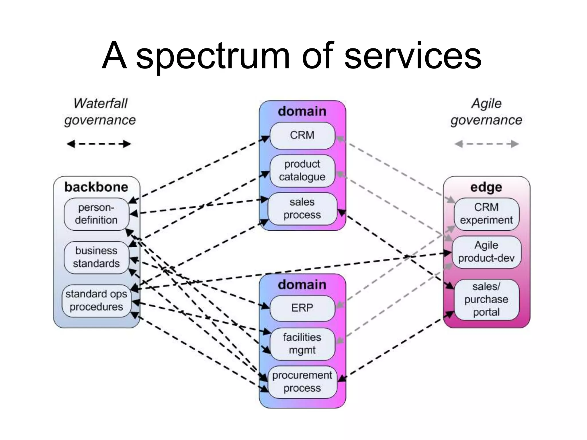 A spectrum of services 
 