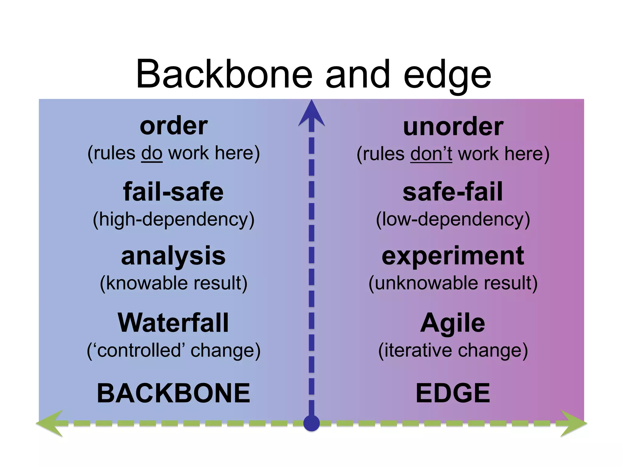Backbone and edge 
order 
(rules do work here) 
unorder 
(rules don’t work here) 
fail-safe 
(high-dependency) 
safe-fail 
(low-dependency) 
analysis 
(knowable result) 
experiment 
(unknowable result) 
Waterfall 
(‘controlled’ change) 
Agile 
(iterative change) 
BACKBONE EDGE 
 