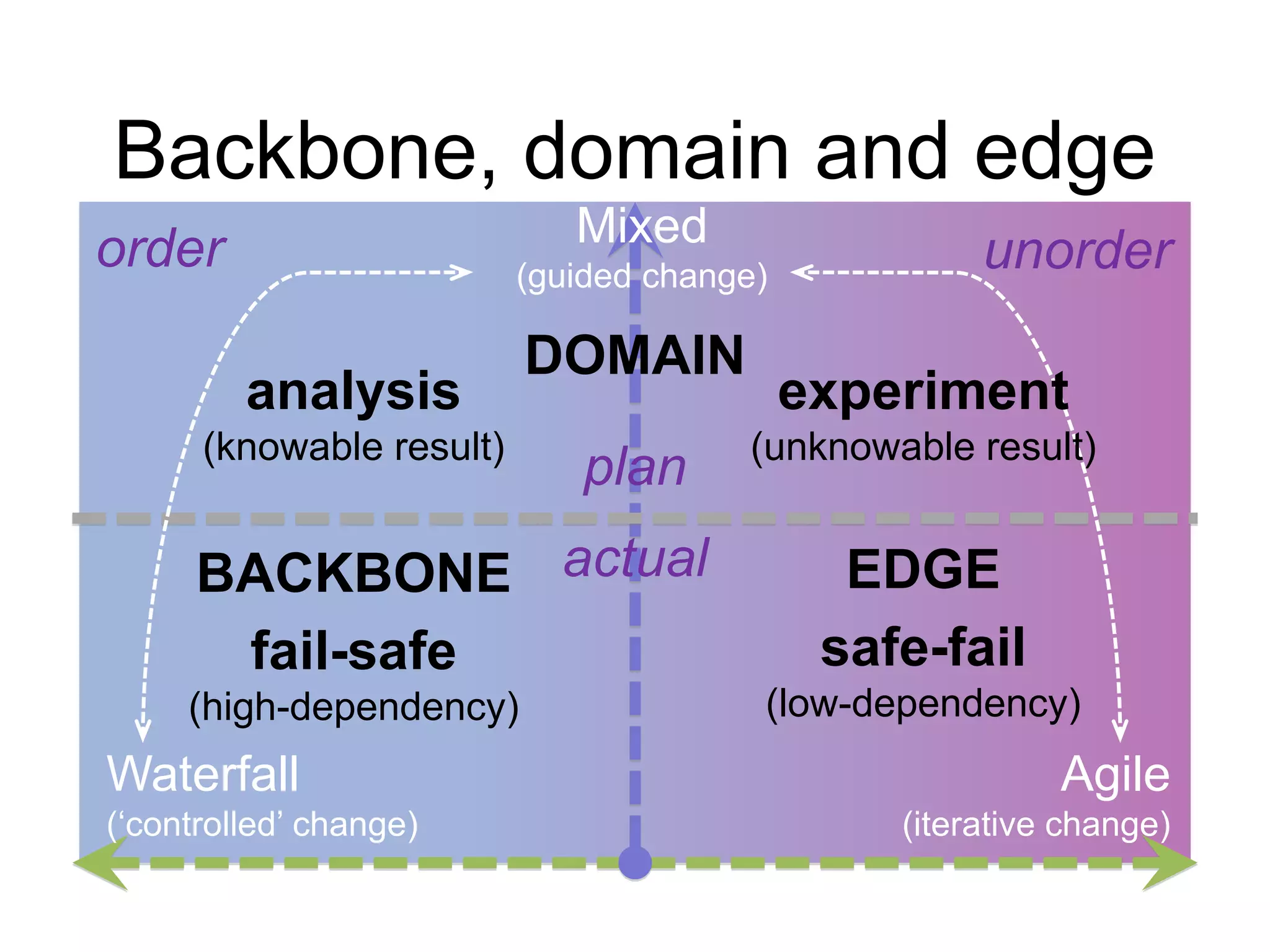 Backbone, domain and edge 
order unorder 
BACKBONE 
fail-safe 
(high-dependency) 
EDGE 
safe-fail 
(low-dependency) 
plan 
actual 
Waterfall 
(‘controlled’ change) 
Agile 
(iterative change) 
Mixed 
(guided change) 
analysis 
(knowable result) 
DOMAIN 
experiment 
(unknowable result) 
 