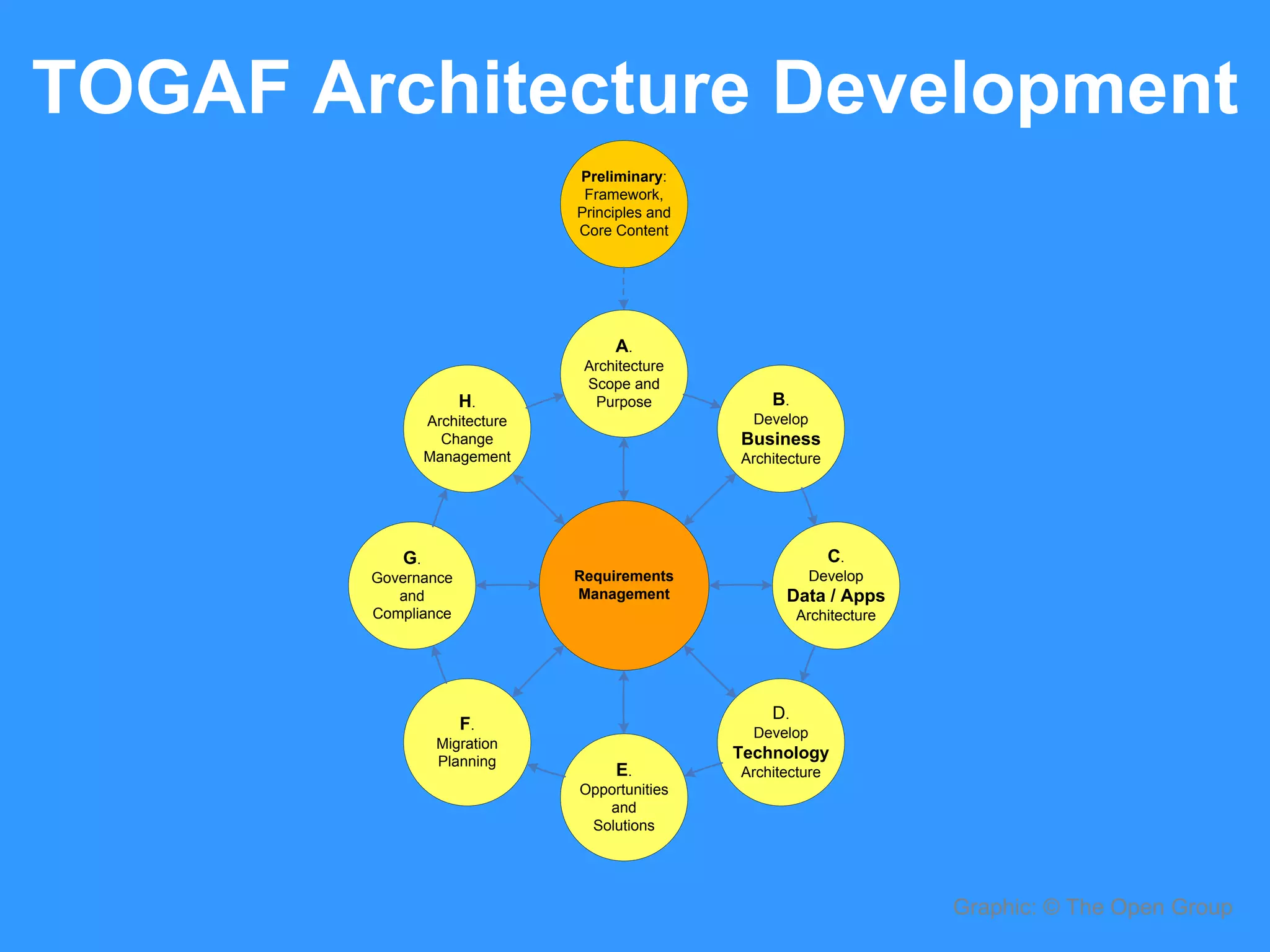 TOGAF Architecture Development 
Graphic: © The Open Group 
Preliminary: 
Framework, 
Principles and 
Core Content 
Requirements 
Management 
G. 
Governance 
and 
Compliance 
E. 
Opportunities 
and 
Solutions 
C. 
Develop 
Data / Apps 
Architecture 
A. 
Architecture 
Scope and 
Purpose 
H. 
Architecture 
Change 
Management 
B. 
Develop 
Business 
Architecture 
D. 
Develop 
Technology 
Architecture 
F. 
Migration 
Planning 
 