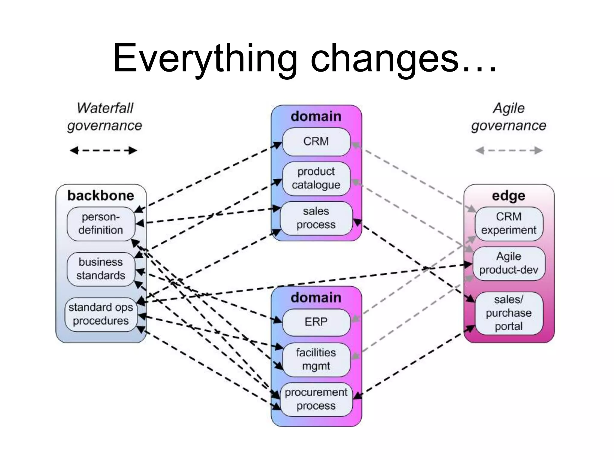 Everything changes… 
 