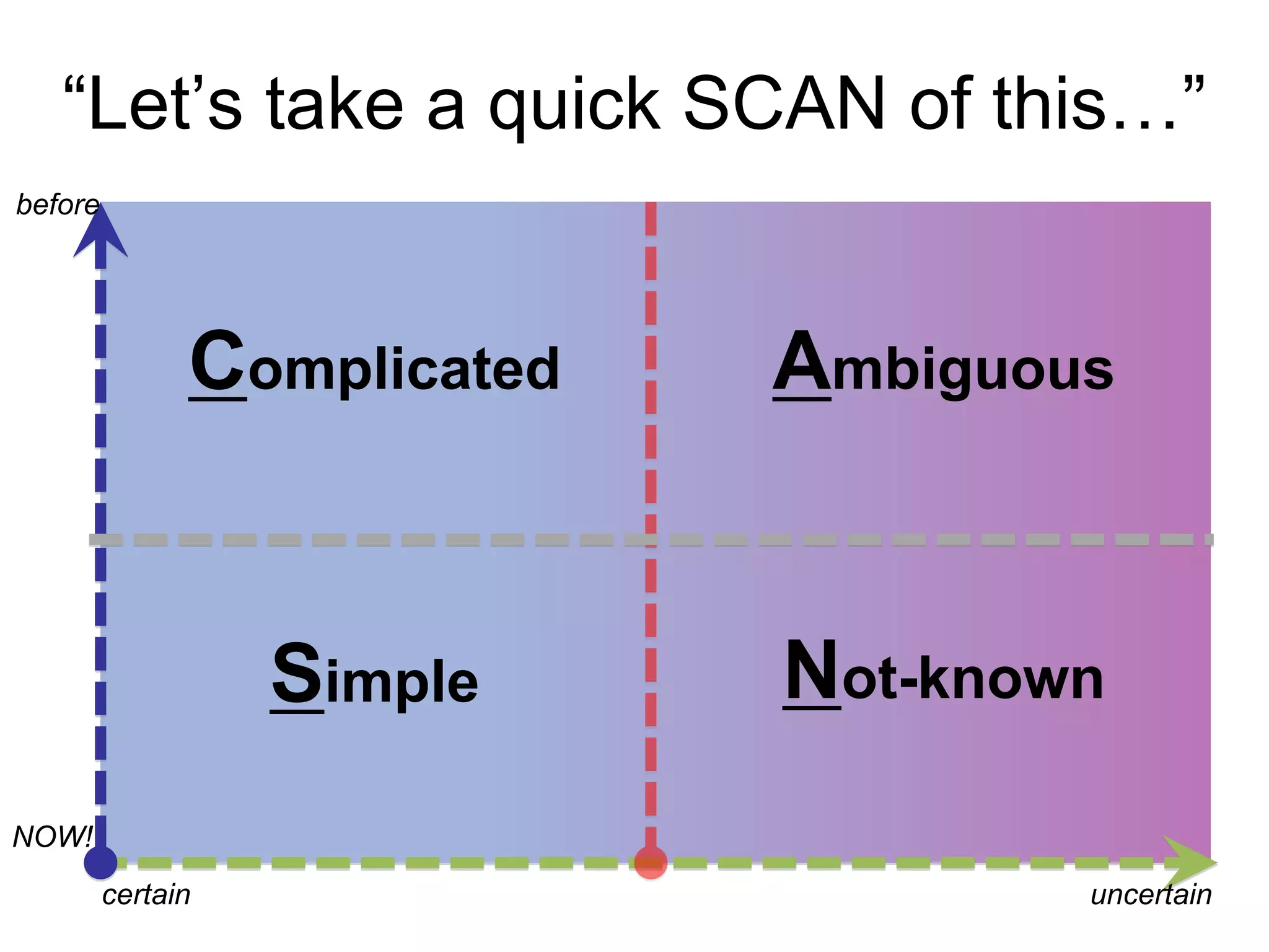“Let’s take a quick SCAN of this…” 
Complicated Ambiguous 
Simple Not-known 
NOW! 
certain uncertain 
before 
 