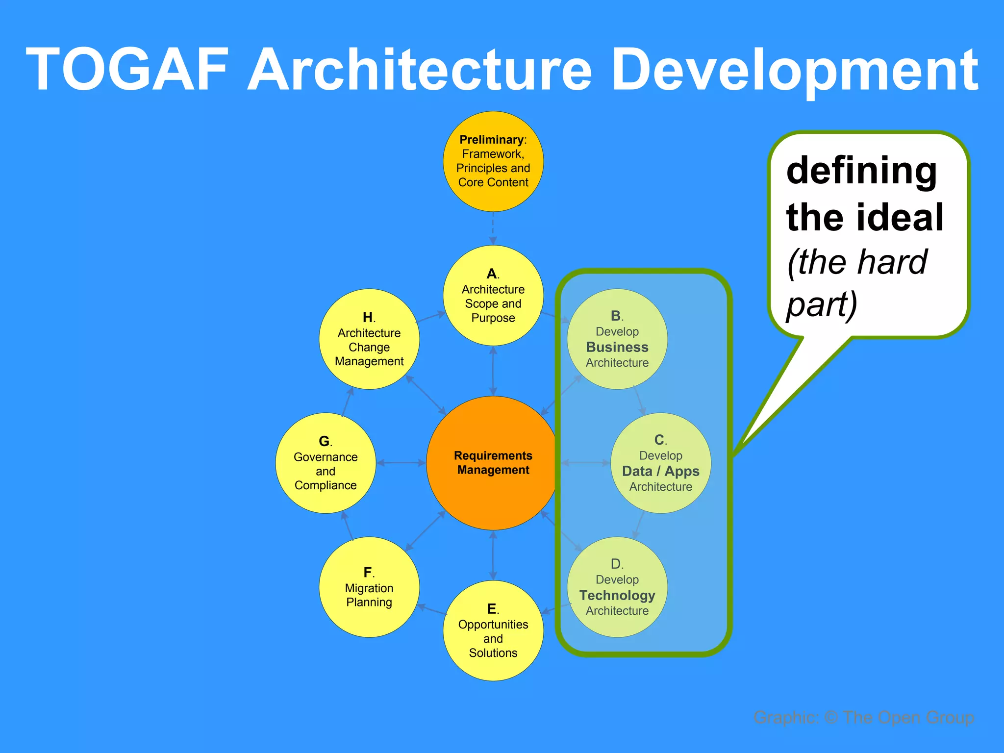 TOGAF Architecture Development 
Graphic: © The Open Group 
Preliminary: 
Framework, 
Principles and 
Core Content 
Requirements 
Management 
G. 
Governance 
and 
Compliance 
E. 
Opportunities 
and 
Solutions 
C. 
Develop 
Data / Apps 
Architecture 
A. 
Architecture 
Scope and 
Purpose 
H. 
Architecture 
Change 
Management 
B. 
Develop 
Business 
Architecture 
D. 
Develop 
Technology 
Architecture 
F. 
Migration 
Planning 
defining 
the ideal 
(the hard 
part) 
 