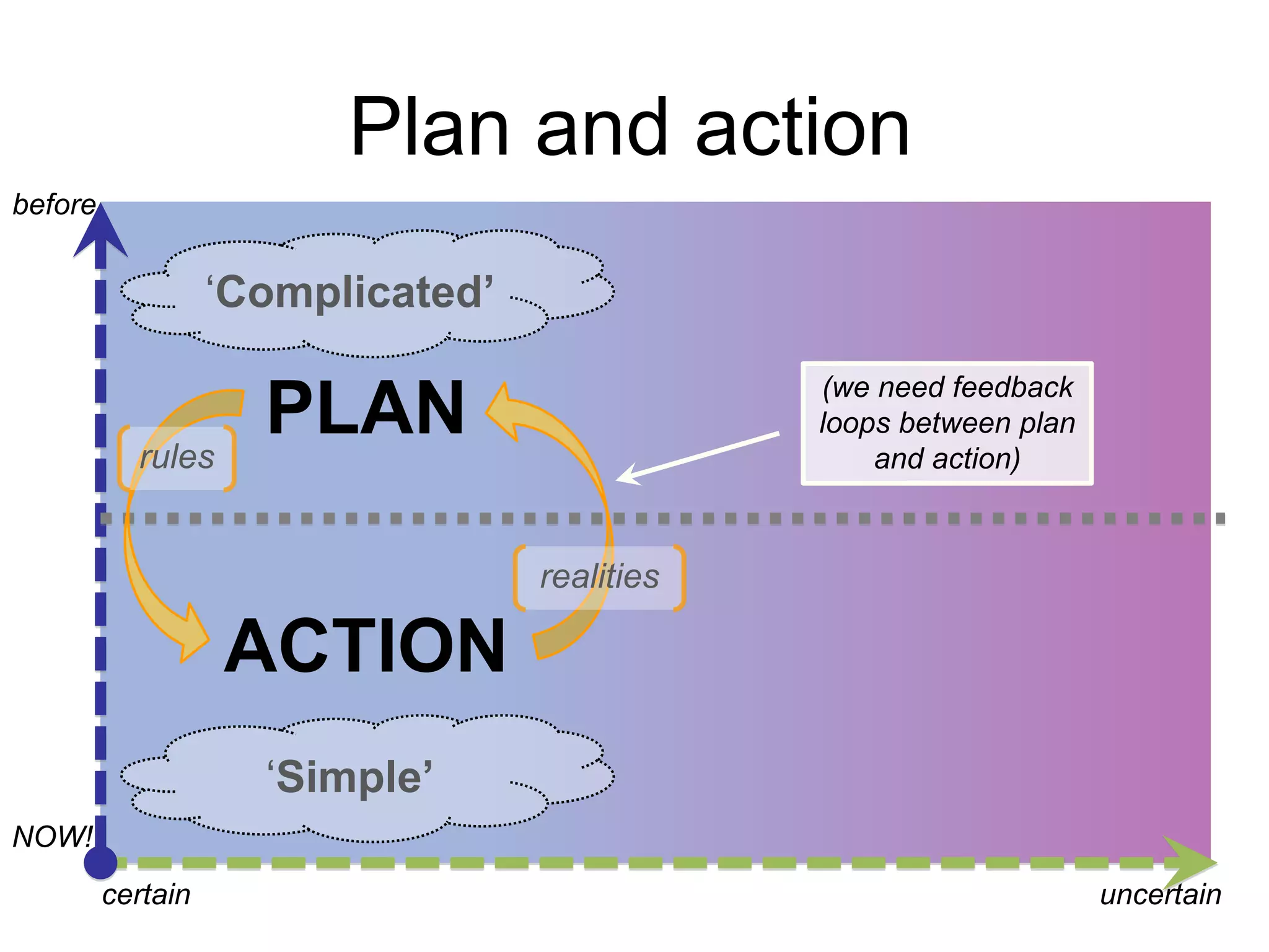 Plan and action 
before 
NOW! 
‘Complicated’ 
PLAN 
rules and action) 
ACTION 
‘Simple’ 
(we need feedback 
loops between plan 
realities 
certain uncertain 
 
