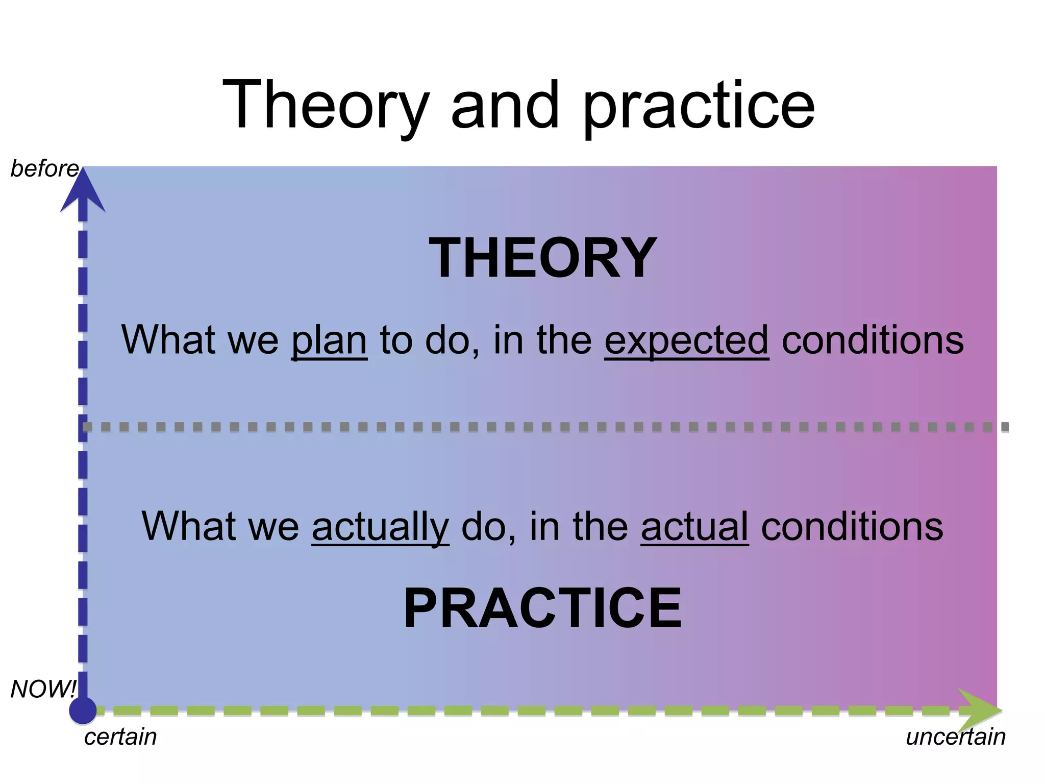 Theory and practice 
before 
NOW! 
THEORY 
What we plan to do, in the expected conditions 
What we actually do, in the actual conditions 
PRACTICE 
certain uncertain 
 