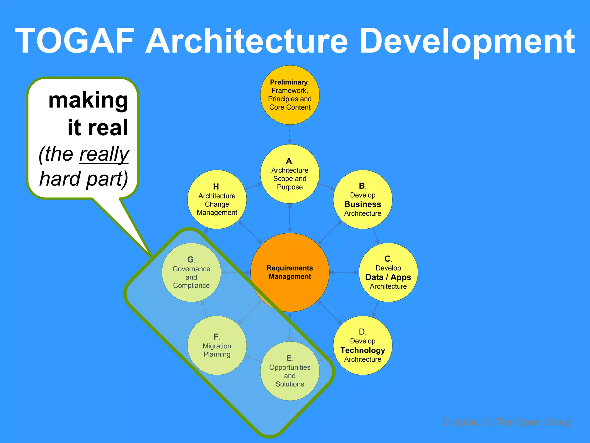 TOGAF Architecture Development 
Graphic: © The Open Group 
Preliminary: 
Framework, 
Principles and 
Core Content 
Requirements 
Management 
G. 
Governance 
and 
Compliance 
E. 
Opportunities 
and 
Solutions 
C. 
Develop 
Data / Apps 
Architecture 
A. 
Architecture 
Scope and 
Purpose 
H. 
Architecture 
Change 
Management 
B. 
Develop 
Business 
Architecture 
D. 
Develop 
Technology 
Architecture 
F. 
Migration 
Planning 
making 
it real 
(the really 
hard part) 
 