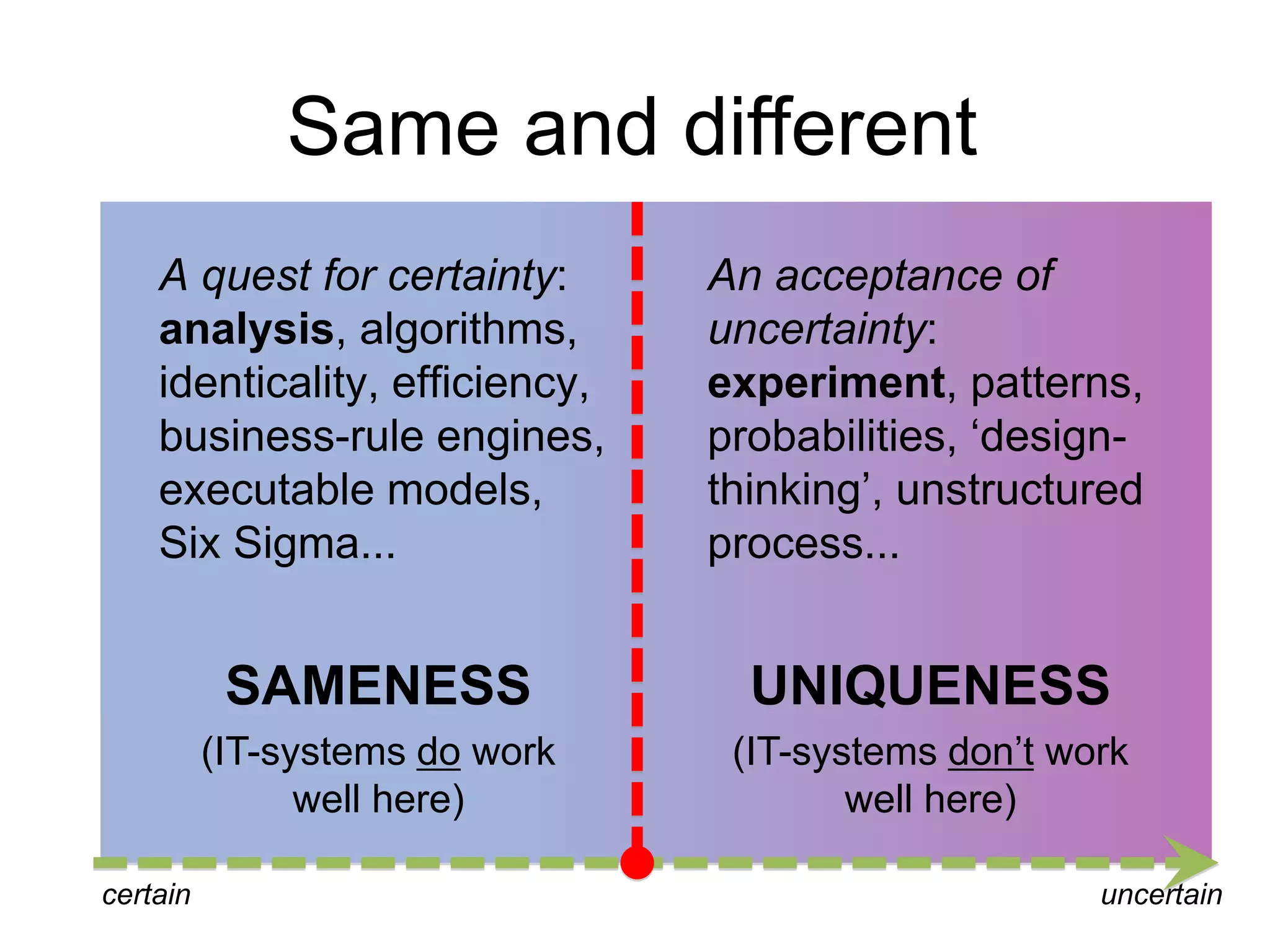 Same and different 
A quest for certainty: 
analysis, algorithms, 
identicality, efficiency, 
business-rule engines, 
executable models, 
Six Sigma... 
SAMENESS 
(IT-systems do work 
well here) 
An acceptance of 
uncertainty: 
experiment, patterns, 
probabilities, ‘design-thinking’, 
unstructured 
process... 
UNIQUENESS 
(IT-systems don’t work 
well here) 
certain uncertain 
 