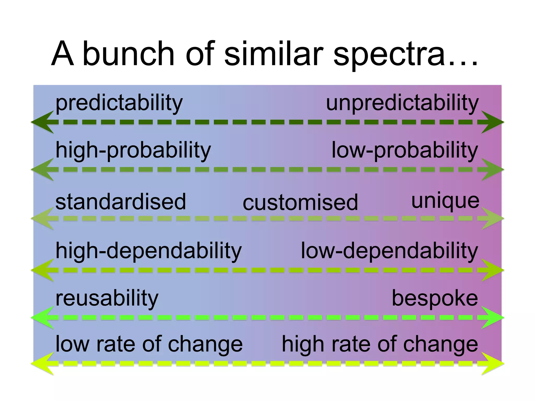 A bunch of similar spectra… 
predictability unpredictability 
high-probability low-probability 
standardised 
customised unique 
high-dependability low-dependability 
reusability bespoke 
low rate of change high rate of change 
 