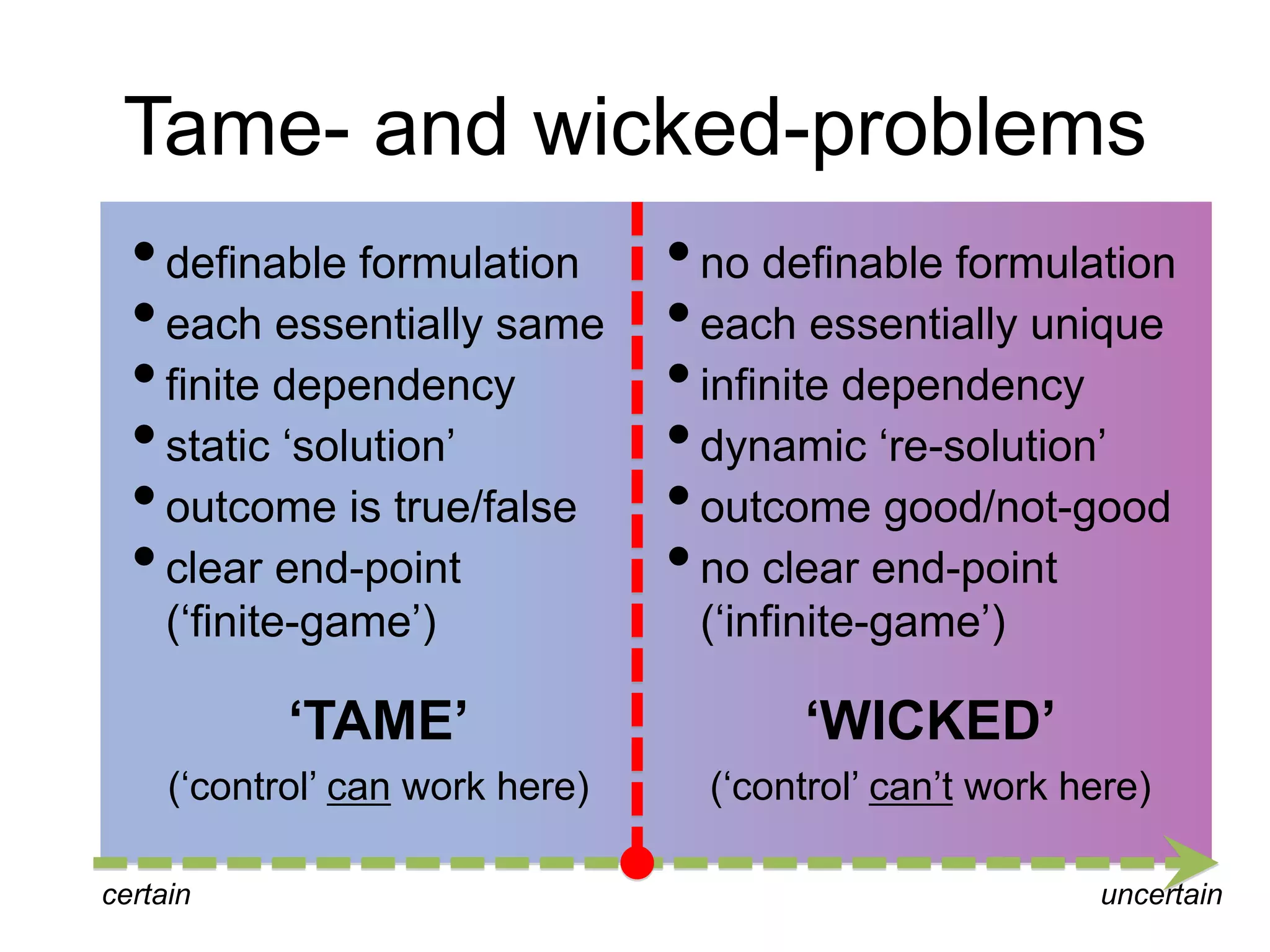 Tame- and wicked-problems 
• definable formulation 
• each essentially same 
• finite dependency 
• static ‘solution’ 
• outcome is true/false 
• clear end-point 
(‘finite-game’) 
‘TAME’ 
(‘control’ can work here) 
• no definable formulation 
• each essentially unique 
• infinite dependency 
• dynamic ‘re-solution’ 
• outcome good/not-good 
• no clear end-point 
(‘infinite-game’) 
‘WICKED’ 
(‘control’ can’t work here) 
certain uncertain 
 