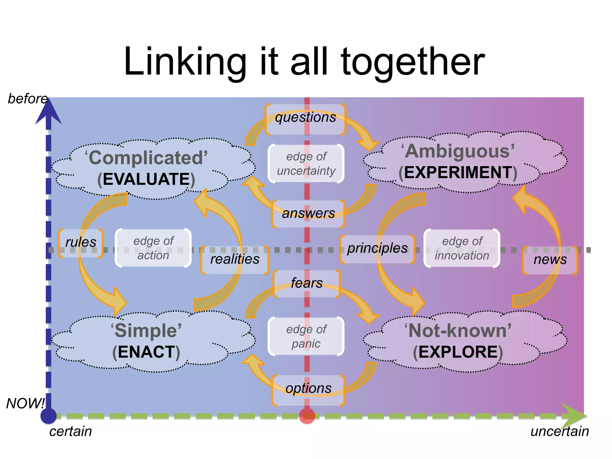 Linking it all together 
NOW! 
‘Complicated’ 
(EVALUATE) 
rules edge of 
action 
‘Simple’ 
(ENACT) 
‘Ambiguous’ 
(EXPERIMENT) 
principles 
edge of 
realities innovation 
‘Not-known’ 
(EXPLORE) 
questions 
edge of 
uncertainty 
answers 
fears 
edge of 
panic 
options 
news 
certain uncertain 
before 
 