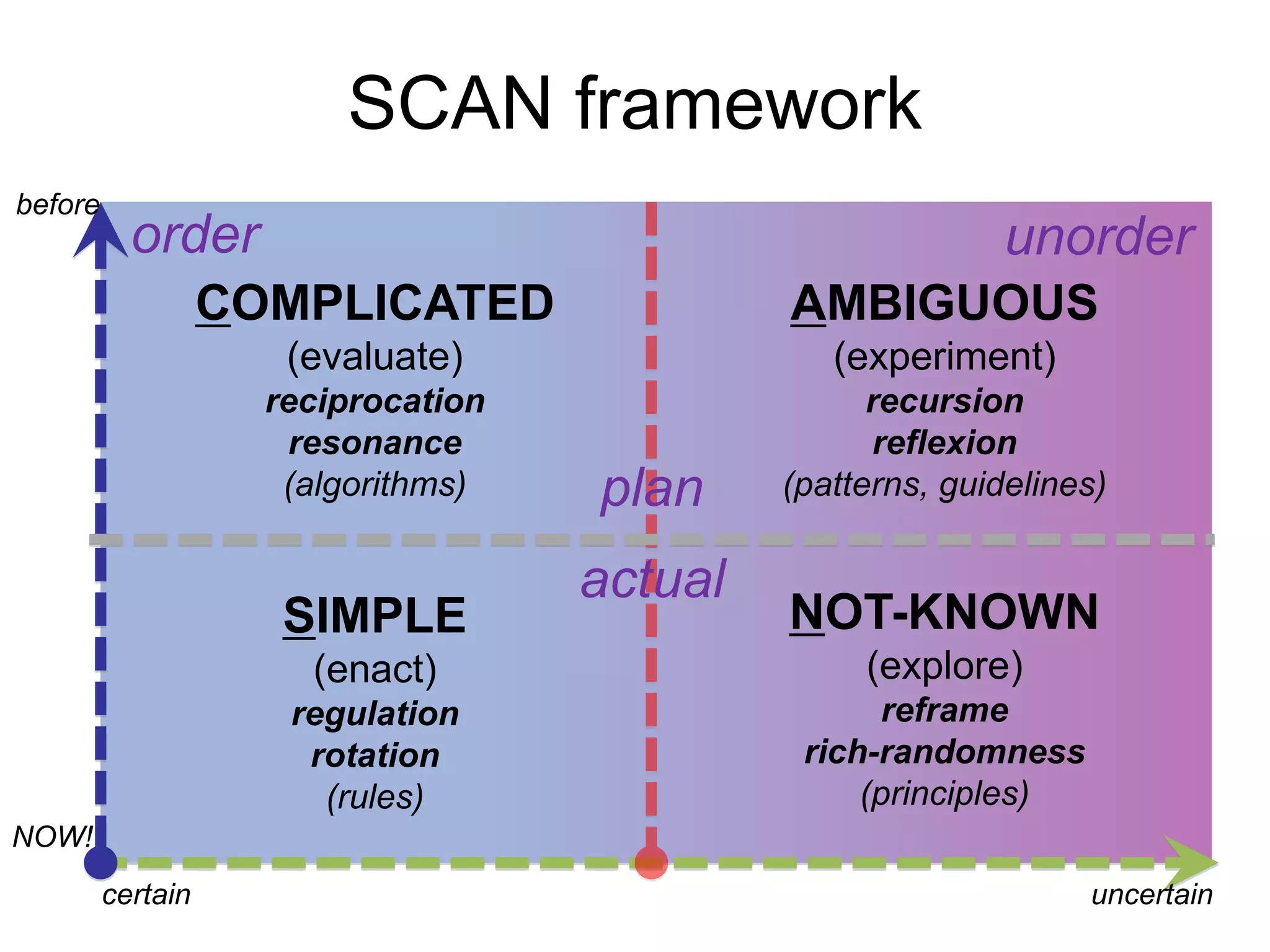 SCAN framework 
order unorder 
SIMPLE 
(enact) 
regulation 
rotation 
(rules) 
NOT-KNOWN 
(explore) 
reframe 
rich-randomness 
(principles) 
COMPLICATED 
(evaluate) 
reciprocation 
resonance 
(algorithms) 
AMBIGUOUS 
(experiment) 
recursion 
reflexion 
(patterns, guidelines) 
NOW! 
plan 
actual 
certain uncertain 
before 
 