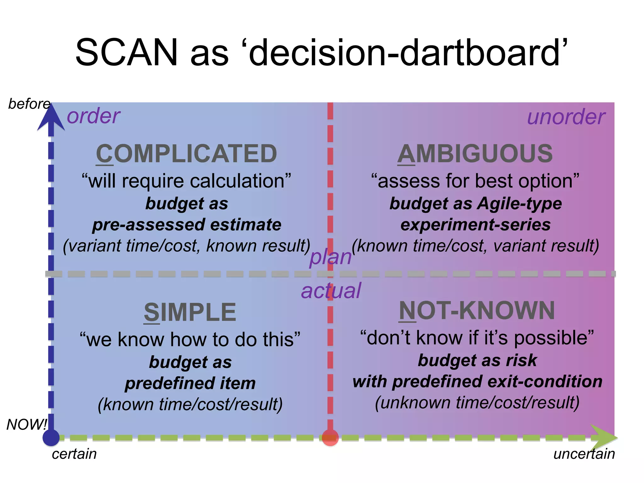 SCAN as ‘decision-dartboard’ 
order unorder 
NOW! 
plan 
actual 
certain uncertain 
before 
NOT-KNOWN 
“don’t know if it’s possible” 
budget as risk 
with predefined exit-condition 
(unknown time/cost/result) 
COMPLICATED 
“will require calculation” 
budget as 
pre-assessed estimate 
(variant time/cost, known result) 
AMBIGUOUS 
“assess for best option” 
budget as Agile-type 
experiment-series 
(known time/cost, variant result) 
SIMPLE 
“we know how to do this” 
budget as 
predefined item 
(known time/cost/result) 
 