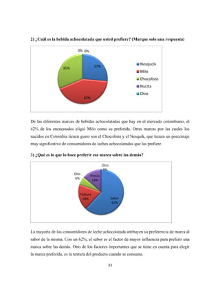 33
2) ¿Cuál es la bebida achocolatada que usted prefiere? (Marque solo una respuesta)
De las diferentes marcas de bebidas achocolatadas que hay en el mercado colombiano, el
42% de los encuestados eligió Milo como su preferida. Otras marcas por las cuales los
nacidos en Colombia tienen gusto son el Chocolisto y el Nesquik, que tienen un porcentaje
muy significativo de consumidores de leches achocolatadas que las prefiere.
3) ¿Qué es lo que lo hace preferir esa marca sobre las demás?
La mayoría de los consumidores de leche achocolatada atribuyen su preferencia de marca al
sabor de la misma. Con un 62%, el sabor es el factor de mayor influencia para preferir una
marca sobre las demás. Otro de los factores importantes que se tiene en cuenta para elegir
la marca preferida, es la textura del producto cuando se consume.
27%
42%
31%
0% 0%
Nesqucik
Milo
Chocolisto
Nucita
Otro
Sabor
62%
Textura
18%
Olor
6%
Precio
14%
Otro
0%
 
