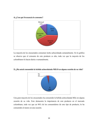 34
4) ¿Con qué frecuencia lo consume?
La mayoría de los encuestados consumen leche achocolatada semanalmente. En la gráfica
se observa que el consumo de este producto es alto, toda vez que la mayoría de los
colombianos lo hacen diaria o semanalmente.
5) ¿Ha usted consumido la bebida achocolatada MILO en alguna ocasión de su vida?
Una gran mayoría de los encuestados ha consumido la bebida achocolatada Milo en alguna
ocasión de su vida. Esto demuestra la importancia de este producto en el mercado
colombiano, toda vez que un 96% de los consumidores de este tipo de producto, lo ha
consumido al menos en una ocasión.
Diario
25%
Semanal
42%
Quincenal
22%
Mensual
11%
Si
96%
No
4%
 