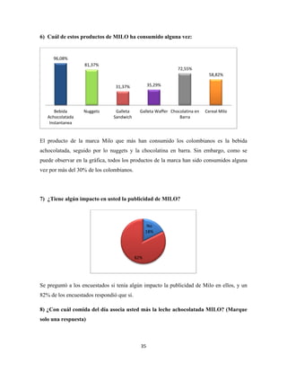 35
6) Cuál de estos productos de MILO ha consumido alguna vez:
El producto de la marca Milo que más han consumido los colombianos es la bebida
achocolatada, seguido por lo nuggets y la chocolatina en barra. Sin embargo, como se
puede observar en la gráfica, todos los productos de la marca han sido consumidos alguna
vez por más del 30% de los colombianos.
7) ¿Tiene algún impacto en usted la publicidad de MILO?
Se preguntó a los encuestados si tenía algún impacto la publicidad de Milo en ellos, y un
82% de los encuestados respondió que sí.
8) ¿Con cuál comida del día asocia usted más la leche achocolatada MILO? (Marque
solo una respuesta)
96,08%
81,37%
31,37% 35,29%
72,55%
58,82%
Bebida
Achocolatada
Instantanea
Nuggets Galleta
Sandwich
Galleta Waffer Chocolatina en
Barra
Cereal Milo
No
18%
82%
 