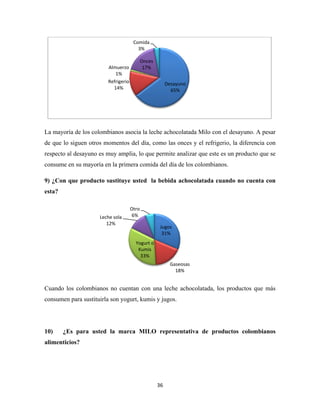 36
La mayoría de los colombianos asocia la leche achocolatada Milo con el desayuno. A pesar
de que lo siguen otros momentos del día, como las onces y el refrigerio, la diferencia con
respecto al desayuno es muy amplia, lo que permite analizar que este es un producto que se
consume en su mayoría en la primera comida del día de los colombianos.
9) ¿Con que producto sustituye usted la bebida achocolatada cuando no cuenta con
esta?
Cuando los colombianos no cuentan con una leche achocolatada, los productos que más
consumen para sustituirla son yogurt, kumis y jugos.
10) ¿Es para usted la marca MILO representativa de productos colombianos
alimenticios?
Desayuno
65%
Refrigerio
14%
Almuerzo
1%
Onces
17%
Comida
3%
Jugos
31%
Gaseosas
18%
Yogurt o
Kumis
33%
Leche sola
12%
Otro
6%
 