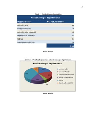 35
Tabela 1 - Distribuição dos funcionários.
Funcionários por departamento
Departamento Nº. de funcionários
Administração 50
Comercial/Vendas 50
Administração Industrial 10
Expedição de produtos 35
Fábrica 85
Manutenção industrial 20
250
Fonte: Autores.
Gráfico 1 - Distribuição percentual de funcionários por departamento.
Fonte: Autores.
 
