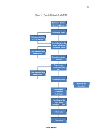 38
Figura 10 - Fluxo de fabricação de leite UHT.
Recepção de leite
cru refrigerado
Análise de rotina
Estocagem de leite
cru refrigerado
Beneficiamento do
leite e adição de
citrato de sódio
Estocagem do leite
beneficiado
Homogeneização
do leite
Tratamento
térmico do leite
UHT
Estocagem do leite
beneficiado
Envase asséptico
Retirada de
amostras
Embalagem
cartonada
individual
Plantificação de
estocagem
contendo 12 unid.
Paletização
Estocagem
Fonte: Autores.
 