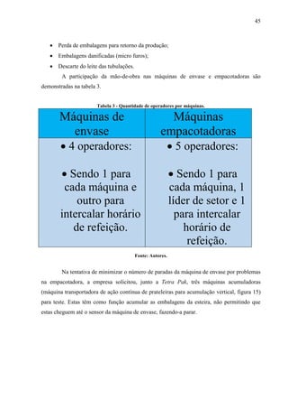 45
 Perda de embalagens para retorno da produção;
 Embalagens danificadas (micro furos);
 Descarte do leite das tubulações.
A participação da mão-de-obra nas máquinas de envase e empacotadoras são
demonstradas na tabela 3.
Tabela 3 - Quantidade de operadores por máquinas.
Máquinas de
envase
Máquinas
empacotadoras
 4 operadores:
 Sendo 1 para
cada máquina e
outro para
intercalar horário
de refeição.
 5 operadores:
 Sendo 1 para
cada máquina, 1
líder de setor e 1
para intercalar
horário de
refeição.
Fonte: Autores.
Na tentativa de minimizar o número de paradas da máquina de envase por problemas
na empacotadora, a empresa solicitou, junto a Tetra Pak, três máquinas acumuladoras
(máquina transportadora de ação contínua de prateleiras para acumulação vertical, figura 15)
para teste. Estas têm como função acumular as embalagens da esteira, não permitindo que
estas cheguem até o sensor da máquina de envase, fazendo-a parar.
 