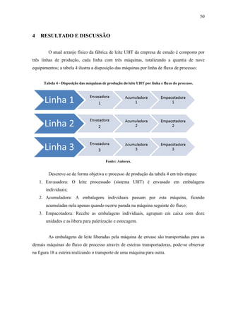 50
4 RESULTADO E DISCUSSÃO
O atual arranjo físico da fábrica de leite UHT da empresa de estudo é composto por
três linhas de produção, cada linha com três máquinas, totalizando a quantia de nove
equipamentos; a tabela 4 ilustra a disposição das máquinas por linha de fluxo de processo:
Tabela 4 - Disposição das máquinas de produção do leite UHT por linha e fluxo do processo.
Fonte: Autores.
Descreve-se de forma objetiva o processo de produção da tabela 4 em três etapas:
1. Envasadora: O leite processado (sistema UHT) é envasado em embalagens
individuais;
2. Acumuladora: A embalagens individuais passam por esta máquina, ficando
acumuladas nela apenas quando ocorre parada na máquina seguinte do fluxo;
3. Empacotadora: Recebe as embalagens individuais, agrupam em caixa com doze
unidades e as libera para paletização e estocagem.
As embalagens de leite liberadas pela máquina de envase são transportadas para as
demais máquinas do fluxo de processo através de esteiras transportadoras, pode-se observar
na figura 18 a esteira realizando o transporte de uma máquina para outra.
 