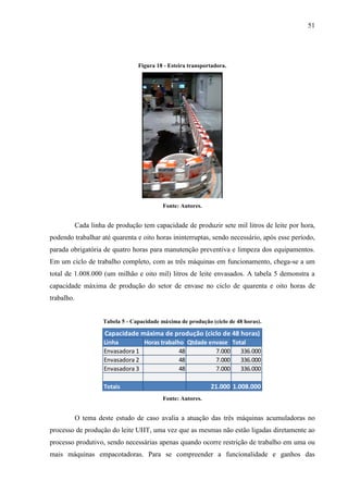 51
Figura 18 - Esteira transportadora.
Fonte: Autores.
Cada linha de produção tem capacidade de produzir sete mil litros de leite por hora,
podendo trabalhar até quarenta e oito horas ininterruptas, sendo necessário, após esse período,
parada obrigatória de quatro horas para manutenção preventiva e limpeza dos equipamentos.
Em um ciclo de trabalho completo, com as três máquinas em funcionamento, chega-se a um
total de 1.008.000 (um milhão e oito mil) litros de leite envasados. A tabela 5 demonstra a
capacidade máxima de produção do setor de envase no ciclo de quarenta e oito horas de
trabalho.
Tabela 5 - Capacidade máxima de produção (ciclo de 48 horas).
Linha Horas trabalho Qtdade envase Total
Envasadora 1 48 7.000 336.000
Envasadora 2 48 7.000 336.000
Envasadora 3 48 7.000 336.000
Totais 21.000 1.008.000
Capacidade máxima de produção (ciclo de 48 horas)
Fonte: Autores.
O tema deste estudo de caso avalia a atuação das três máquinas acumuladoras no
processo de produção do leite UHT, uma vez que as mesmas não estão ligadas diretamente ao
processo produtivo, sendo necessárias apenas quando ocorre restrição de trabalho em uma ou
mais máquinas empacotadoras. Para se compreender a funcionalidade e ganhos das
 