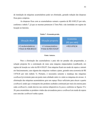 53
de instalação de máquinas acumuladoras pode ser eliminado, gerando redução das despesas
fixas para a empresa.
As despesas fixas com as acumuladoras somam a quantia de R$ 8.803,53 por mês,
conforme a tabela 7, já que as mesmas pertencem à Tetra Pak e são instaladas em regime de
locação no laticínio.
Tabela 7 - Economia gerada.
Fonte: Autores.
Para a eliminação das acumuladoras e para não ter paradas não programadas, a
solução proposta foi a contratação de mais uma máquina empacotadora (cardboard), em
regime de locação no valor de R$ 4.924,97. Esta máquina ficará em modo de espera e entrará
em funcionamento, caso alguma das máquinas venham a parar, gerando uma economia de R$
3.878,56 por mês (tabela 7). Portanto, é necessária somente a mudança das máquinas
cardboard já existente para um ponto mais alinhado entre si e entre as máquinas de envase. A
eliminação das máquinas acumuladoras gera um espaço físico suficiente para alocar a quarta
cardboard, sendo que o transporte dos produtos acabados continuará por meio de esteiras para
cada cardboard e, tendo desvios nas esteiras (dispositivos by-pass), conforme as figuras 19 e
20, para encaminhar os produtos vindos das envasadoras para a cardboard em modo de espera
caso uma das cardboard venha a parar.
 