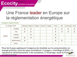 SEPTEMBRE 2013
Une France leader en Europe sur
la réglementation énergétique
Ecocity
Usages réglementés
Pour les 6 pays appliquant l’exigence de résultats sur la consommation en
énergie primaire, tous les pays considèrent 2 usages « chauffage et ECS », 3
rajoutent le rafraichissement, 3 les auxiliaires, 2 l’éclairage, seule la France est
sur les 5 usages
La transition énergétique
 
