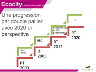 SEPTEMBRE 2013
Une progression
par double pallier
avec 2020 en
perspective
Ecocity
RT
2000
RT
2005
RT
2012
RT
2020
HPE
THPE
BBC
Bepos Effinergie
et HQE
performance
?
La transition énergétique
 