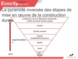 SEPTEMBRE 2013
Préparer 2020
La pyramide inversée des étapes de
mise en œuvre de la construction
durable
Ecocity
Le bâtiment de la 3e Révolution industrielle :
mobile-connecté-mutant-citoyen
Confort
Qualité sanitaire
Impacts
eau/déchets/ressource
BEPOS
Passif
BBC-
RT2012
2013
2020
expérimentation
s
 