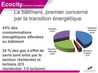 SEPTEMBRE 2013
La transition énergétique
43% des
consommations
énergétiques affectées
au bâtiment
24 % des gaz à effet de
serre sont émis par le
secteur résidentiel et
tertiaire (2/3
résidentiel, 1/3 tertiaire)
Ecocity
Le bâtiment, premier concerné
par la transition énergétique
 