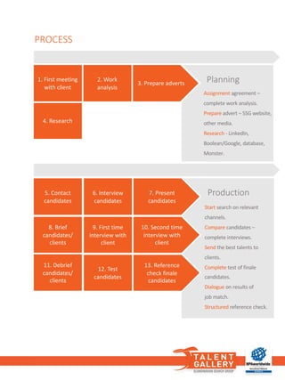 PROCESS
Assignment agreement –
complete work analysis.
Prepare advert – SSG	website,	
other media.
Research	- LinkedIn,	
Boolean/Google,	database,	
Monster.
Planning
Production
Start	search on relevant	
channels.
Compare candidates –
complete interviews.
Send the best	talents	to	
clients.
Complete	test	of finale	
candidates.
Dialogue on results of
job match.
Structured reference check.
1.	First	meeting
with client
4.	Research
3.	Prepare adverts
2.	Work
analysis
8.	Brief
candidates/
clients
7.	Present	
candidates
6.	Interview
candidates
11.	Debrief
candidates/	
clients
13.	Reference	
check finale	
candidates
12.	Test	
candidates
10.	Second	time	
interview with
client
9.	First	time	
interview with
client
5.	Contact
candidates
 