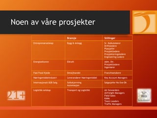 Vår Search Prosess
1 Arbeidsanalyse 3 Research 4 Screening
Stilling
Oppgaver
Lønn
Bosted
Media
Job Boards?
Firma web?
TG web?
NPAworldwide?
Sourcing
Desktop Profiler
NPA profiler
Sosiale Media
Nettverk
TelefonkontaktPerson
Utdannelse
Erfaring
Flytting?
Firma
Organisasjon
Produkter
Marked
2 Marketing
1st Intervju
Bakgrunn
Kompetanse
Motivasjon
Lønn
Mål:
3 til 5
kandidater
Tidsplan
Intervjuer
Oppstart
 