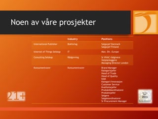 Vår Search Prosess
5 Rapportering
Short List
Navn
Utdannelse
Kontaktdata
Nåværende jobb
Nåværende firma
6 Intervjuer
Kunde
Intervju
2 til 5 kandidater
45 til 60 minutter
Presentere jobb
Presentere firma
Presentere kandidat
Motivasjon
Counter Offer
Mål:
1 til 3 kandidater
Side-by-Side
Navn
Utdannelse
Kontaktdata
Nåværende jobb
Nåværende firma
Tidligere jobber
Tidligere firma
Testing (opt)
Profil test
Feedback test
Feedback
kandidater
7 Ansettelsesprosess
Referansesjekk
Kolleger
Kunder
Ledere
8 Oppfølging
Avtale
Konsultasjon
Motivasjon
Counter Offer
Oppsigelsestid
Motivasjon
Counter Offer
Avslutte kandidat
Konsultasjon
Motivasjon
Oppsigelse
Counter Offer
1 måned
Prestasjon
Motivasjon
Counter Offer
3 måneder
Prestasjon
Motivasjon
Counter Offer
6 måneder
Prestasjon
Motivasjon
Counter Offer
 
