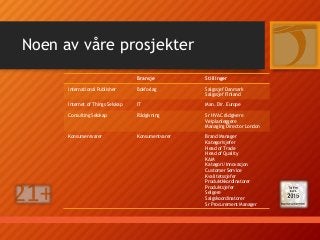 Noen av våre prosjekter
Bransje Stillinger
International Publisher Bokforlag Salgssjef Danmark
Salgssjef Finland
Internet of Things Selskap IT Man. Dir. Europe
Consulting Selskap Rådgivning Sr HVAC rådgivere
Veiplanleggere
Managing Director London
Konsumentvarer Konsumentvarer Brand Manager
Kategorisjefer
Head of Trade
Head of Quality
KAM
Kategori/Innovasjon
Customer Service
Kvalitetssjefer
Produktkkordinatorer
Produktsjefer
Selgere
Salgskoordinatorer
Sr Procurement Manager
 