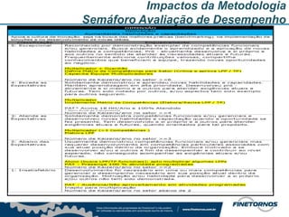 Impactos da Metodologia
Semáforo Avaliação de Desempenho
 
