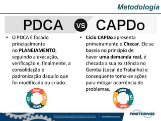 Metodologia
• O PDCA É focado
principalmente
no PLANEJAMENTO,
seguindo a execução,
verificação e, finalmente, a
consolidação e
padronização daquilo que
foi modificado ou criado.
• Ciclo CAPDo apresenta
primeiramente o Checar. Ele se
baseia no princípio de
haver uma demanda real, é
checada a sua existência no
Gemba (Local de Trabalho) e
consequente toma-se ações
para mitigar ocorrência de
problemas.
 