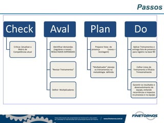 Passos
Check
Criticar /atualizar a
Matriz de
Competências atual
Aval
Identificar demandas
(regulares e novas) -
RESULTADOS ESPERADOS
“Revisar Treinamentos”
Definir Multiplicadores
Plan
Preparar listas de
presença (novos +
reciclagem)
“Multiplicador” planeja
os treinamentos na
metodologia definida
Do
Aplicar Treinamentos e
entrega lista de presença
para registro na base RH
Colher Listas de
Treinamento e Eficácia
Trimestralmente
Garantir os resultados e
desenvolvimento da
equipe, evitando
recorrências e impactos
no processo e na equipe.
 