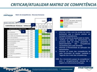 CRITICAR/ATUALIZAR MATRIZ DE COMPETÊNCIA
1
2
3
4
5
1. Informar o mês e ano da revisão da matriz,
lembrando que a mesma precisa ser
revisada trimestralmente.
2. Checar se todos da equipe está na matriz.
3. Verificar se todos os treinamentos do
processo está na matriz, garantindo o
desenvolvimento das competências
necessárias para cada atividade.
4. Informar a Periodicidade da aplicação dos
treinamentos.
5. Informar os níveis das competências de
cada funcionário da equipe, mediante a
“legenda dos níveis das competências.
OBS: Se o funcionário passar da competência 1
para 2, obrigatoriamente precisa ter o
registro do treinamento/verificação.
 
