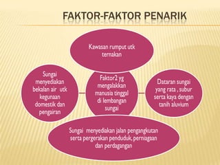 FAKTOR-FAKTOR PENARIK

 