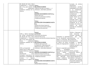 de cálculos de suma, resta,
multiplicación y divisiones
del 0 al 9, para resolver de
forma colaborativa
problemas cotidianos de su
entorno.
Tema 3
RELACIÒN DE ORDEN
- Relación de orden con signos < , > , =
-Antecesor ,intermedio y posterior
Tema 4
ADICIÒN CON NÙMEROS HASTA EL 9
-Adición del 0 al 9
-Suma en la semirrecta numérica
-Problemas de adición
Tema 5
SUSTRACCIÒN CON NÙMEROS HASTA
EL 9
*Restas de números hasta el 9
*Restas en la semirrecta numérica
*Problemas de sustracción
concepto de número,
expresiones
matemáticas sencillas,
propiedades de la suma
y la multiplicación,
procedimientos de
cálculos de suma, resta,
multiplicación sin
reagrupación y división
exacta (divisor de una
cifra) con números
naturales hasta 9 999,
para formular y resolver
problemas de la vida
cotidiana del entorno y
explicar de forma
razonada los resultados
obtenidos.
O.M.2.4. Aplicar estrategias
de conteo, procedimientos
de cálculos de suma, resta,
multiplicación y divisiones
del 0 al 50, para resolver de
forma colaborativa
problemas cotidianos de su
entorno.
O.M.2.5.Comprender el
espacio que lo rodea, valorar
lugares históricos, turísticos y
bienes naturales,
identificando como
conceptos matemáticos los
elementos y propiedades de
cuerpos y figuras
geométricas en objetos del
entorno.
Tema 6.
LA DECENA
*Formación de la decena
*Decenas del 10 al 50
*Lectura y escritura de números hasta el 50
Tema 7.
RELACIÒN DE ORDEN
*Tabla de valor posicional
-Composición y descomposición
-Relación de orden con signos < , > , =
-Antecesor ,intermedio y posterior
Tema 8.
ADICIÒN CON NÙMEROS HASTA EL 50
-Adiciones hasta el número 50
- Suma en la semirrecta numérica
- Problemas de adición
Tema 9.
SUSTRACCIÒN CON NÙMEROS HASTA
EL 50
-Restas hasta el número 50
Comprobar la capacidad
en los estudiantes para
utilizar la estructura del
sistema de numeración en
el cálculo de sumas y
restas, (sin reagrupación).
Valorar la capacidad para
generar estrategias
personales de estimación,
cálculo mental y
algoritmos escritos,
eligiendo el procedimiento
más adecuado para
resolver problemas de
situaciones cotidianas.
CE.M.2.2. Reconocer el
valor posicional de
números naturales de
hasta dos cifras,
basándose en la
composición y
descomposición de
unidades y decenas,
mediante el uso de
material concreto y con
representación
simbólica
CE.M.2.3.Emplea
elementos básicos de
geometría, las
propiedades de cuerpos
y figuras geométricas, la
medición, estimación y
cálculos, para enfrentar
situaciones cotidianas de
carácter geométrico.
 