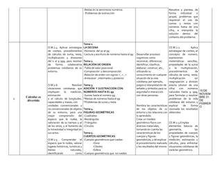 -Restas en la semirrecta numérica
- Problemas de sustracción
Resuelve y plantea, de
forma individual o
grupal, problemas que
requieran el uso de
sumas y restas con
números hasta de una
cifra, e interpreta la
solución dentro del
contexto del problema.
2.
Calcular es
divertido
O.M.2.4. Aplicar estrategias
de conteo, procedimientos
de cálculos de suma, resta,
multiplicación y divisiones
del 0 al 9 999, para resolver
de forma colaborativa
problemas cotidianos de su
entorno.
O.M.2.6. Resolver
situaciones cotidianas que
impliquen la medición,
estimación
y el cálculo de longitudes,
capacidades y masas, con
unidades convencionales y
no convencionales de objetos
de su entorno, para una
mejor comprensión del
espacio que le rodea, la
valoración de su tiempo y el
de los otros, y el fomento de
la honestidad e integridad en
sus actos.
O.M.2.5. Comprender el
espacio que lo rodea, valorar
lugares históricos, turísticos y
bienes naturales,
identificando como
Tema 1.
LA DECENA
-Números del 50 al 99
-Lectura y escritura de números hasta el 99
Tema 2.
RELACIÒN DE ORDEN
-Tabla de valor posicional
-Composición y descomposición
-Relación de orden con signos < , > , =
-Antecesor ,intermedio y posterior
Tema 3.
ADICIÒN Y SUSTRACCIÒN CON
NÙMEROS HASTA EL 99
-Sumas hasta el número 99
*Restas de números hasta el 99
*Problemas de suma y resta
Tema 4.
FIGURAS GEOMÈTRICAS
-Cuadrados
-Rectángulos
-Triángulos
-Círculos
Tema 5.
CUERPOS GEOMÈTRICAS
-Cuerpos geométricos que ruedan
-Cono
-Cilindro
-Esfera
-Cuerpos geométricos que no ruedan
Desarrollar procesos
cognitivos como
reconocer, diferenciar,
identificar, clasificar,
elaborar, construir, etc.,
utilizando su
conocimiento en cualquier
situación de la vida
cotidiana; por ejemplo,
juegos e interpretación de
señales y símbolos para su
seguridad e interacción
con otras personas.
Nombra las características
de los objetos de su
entorno y los relaciona con
lo aprendido.
Crear un modelo
geométrico físico con
diversos materiales,
tomando en cuenta las
características de los
cuerpos y figuras
geométricas; y de explicar
el procedimiento realizado
y los resultados del mismo
CE.M.2.2. Aplica
estrategias de conteo, el
concepto de número,
expresiones
matemáticas sencillas,
propiedades de la suma
y la multiplicación,
procedimientos de
cálculos de suma, resta,
multiplicación sin
reagrupación y división
exacta (divisor de una
cifra) con números
naturales hasta 9 999,
para formular y resolver
problemas de la vida
cotidiana del entorno y
explicar de forma
razonada los resultados
obtenidos.
CE.M.2.3.Emplea
elementos básicos de
geometría, las
propiedades de cuerpos
y figuras geométricas, la
medición, estimación y
cálculos, para enfrentar
situaciones cotidianas de
carácter geométrico.
15 DE
NOVIEM
BRE 01
DE
FEBRER
O
 