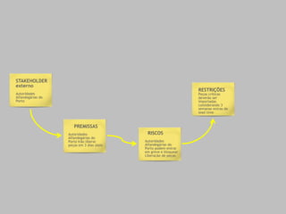 STAKEHOLDER 
externo 
Autoridades 
Alfandegárias do 
Porto 
PREMISSAS 
Autoridades 
Alfandegárias do 
Porto Irão liberar 
peças em 3 dias úteis 
RISCOS 
Autoridades 
Alfandegárias do 
Porto podem entrar 
em greve e bloquear 
Liberação de peças 
RESTRIÇÕES 
Peças críticas 
deverão ser 
importadas 
considerando 3 
semanas extras de 
lead time 
 