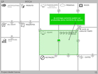 GP PITCH 
JUSTIFICATIVAS 
Passado 
OBJ SMART REQUISITOS 
CUSTOS 
EQUIPE 
PRODUTO 
RESTRIÇÕES 
BENEFÍCIOS 
Futuro 
GRUPOS DE 
ENTREGAS 
LINHA DO TEMPO 
STAKEHOLDERS 
Externos & 
Fatores Externos 
PREMISSAS RISCOS 
As entregas somente podem ser 
produzidas pelos membros da equipe. 
Project Model Canvas 15 
 